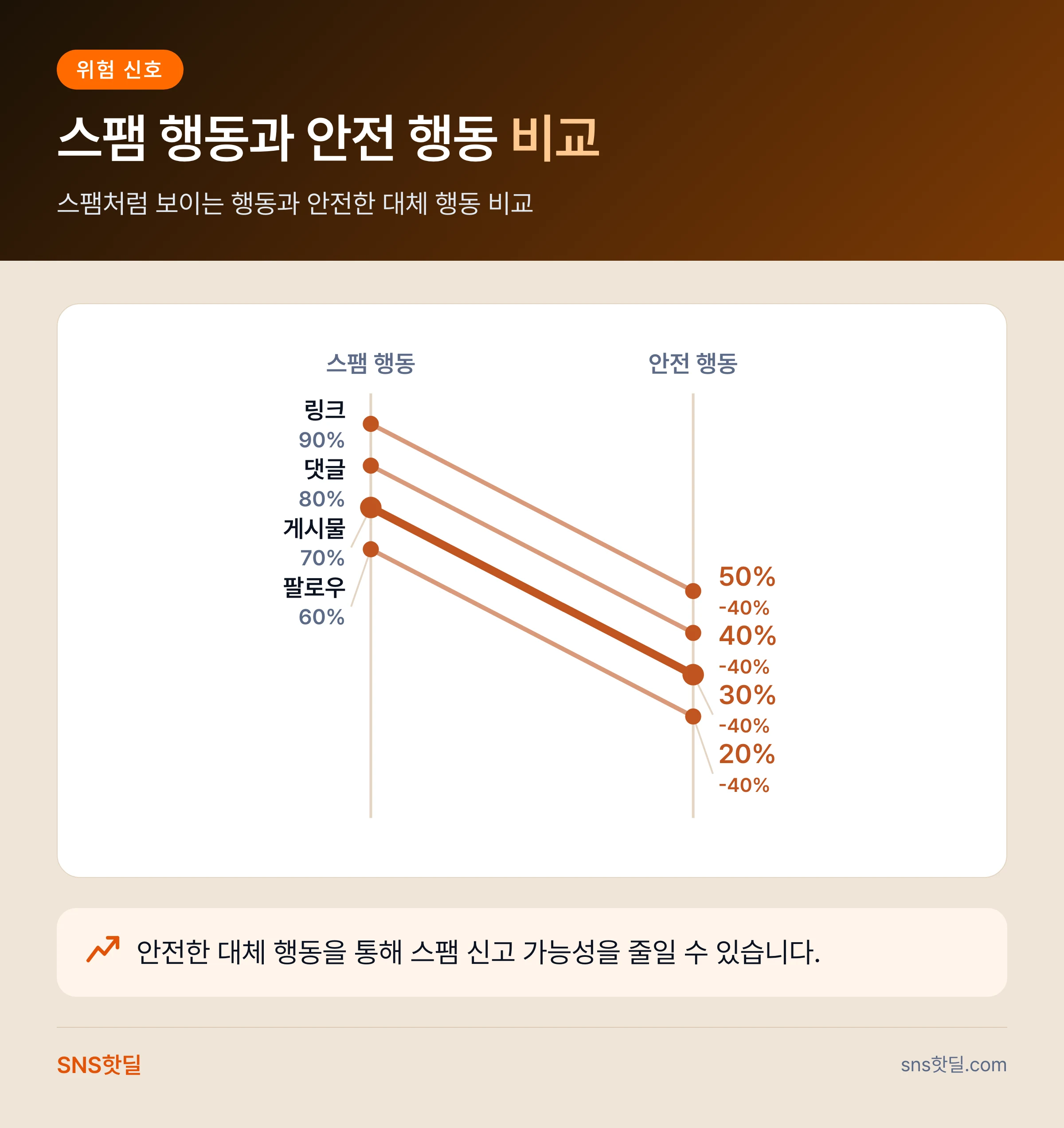 스레드 스팸 신고 피하는 운영법, 계정 개설 첫 2주 점검 순서 데이터 요약 인포그래픽