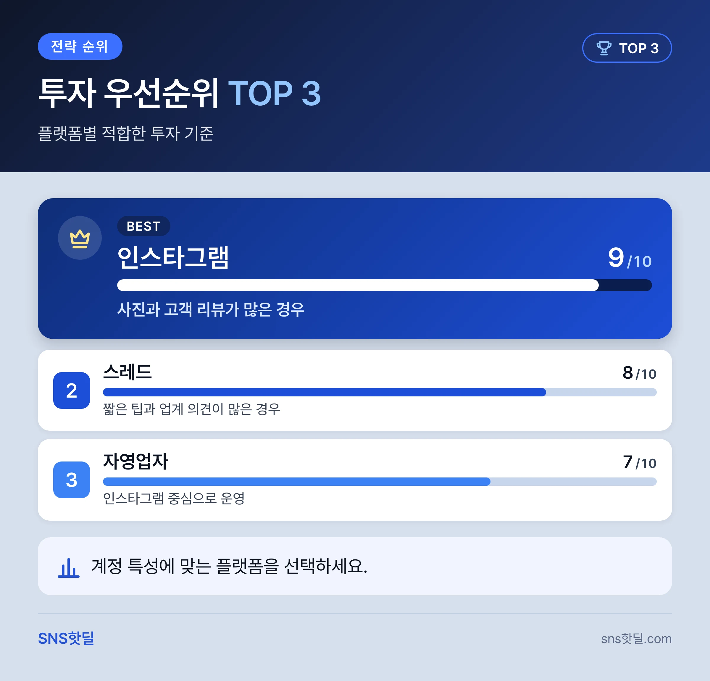 스레드 vs 인스타그램 어디에 투자할까, 대화가 쌓이는 계정과 스쳐 가는 계정의 차이 핵심 답변 인포그래픽