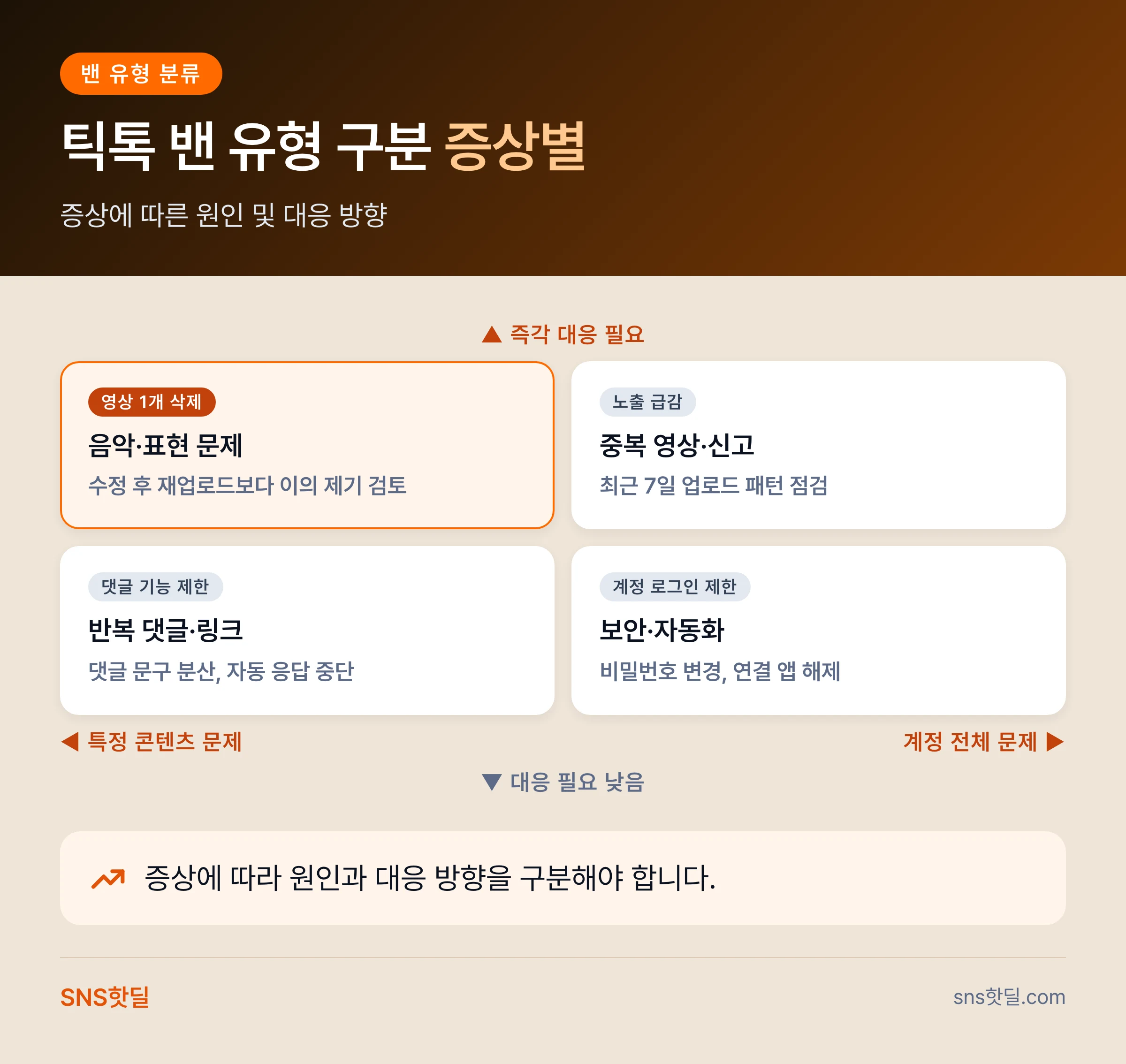 틱톡 계정 밴 사유와 예방법, 업로드 전 확인할 것 9가지 핵심 정리 인포그래픽
