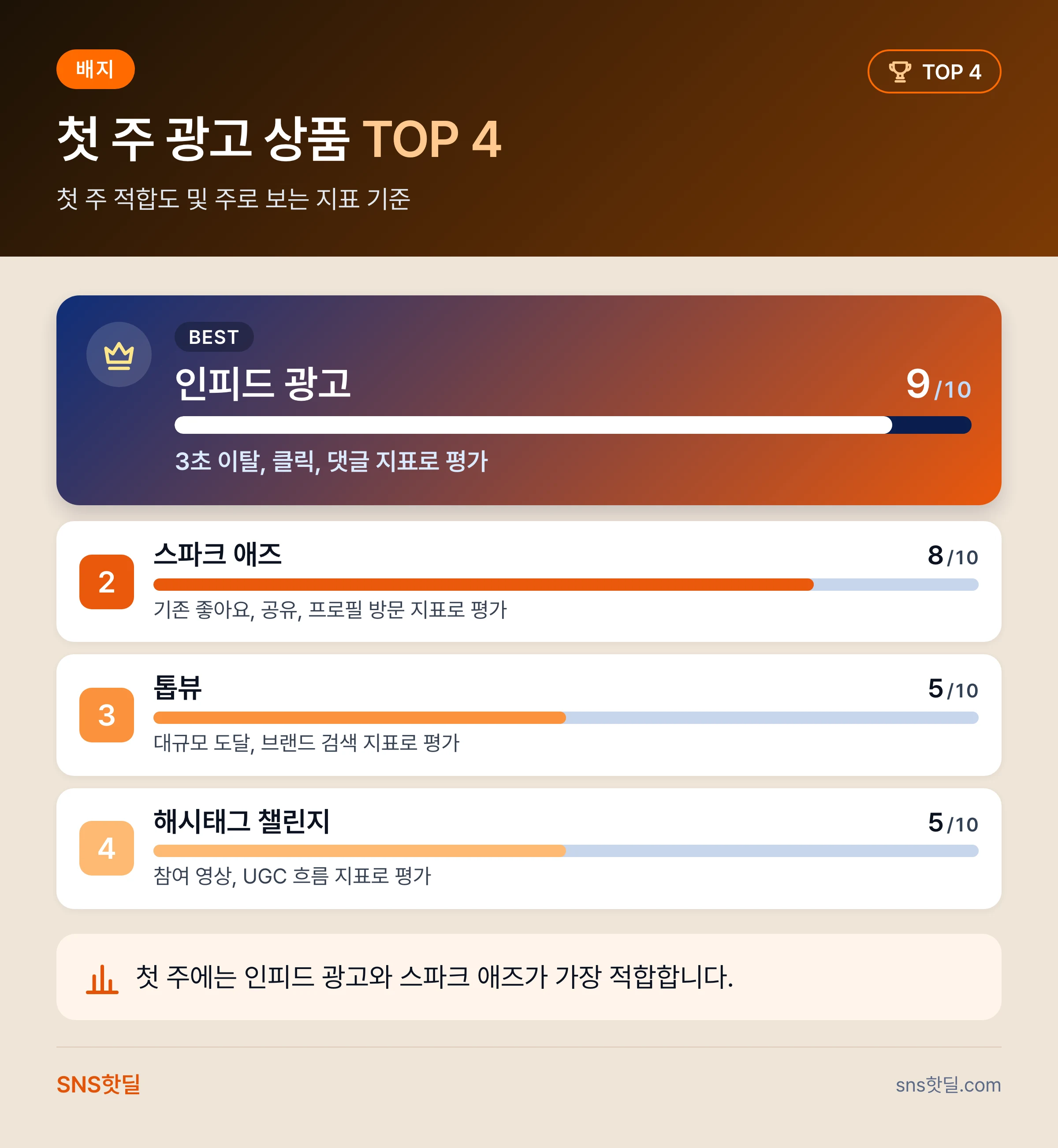 틱톡 광고 상품 종류 정리에서 자주 놓치는 실수 7가지 데이터 요약 인포그래픽