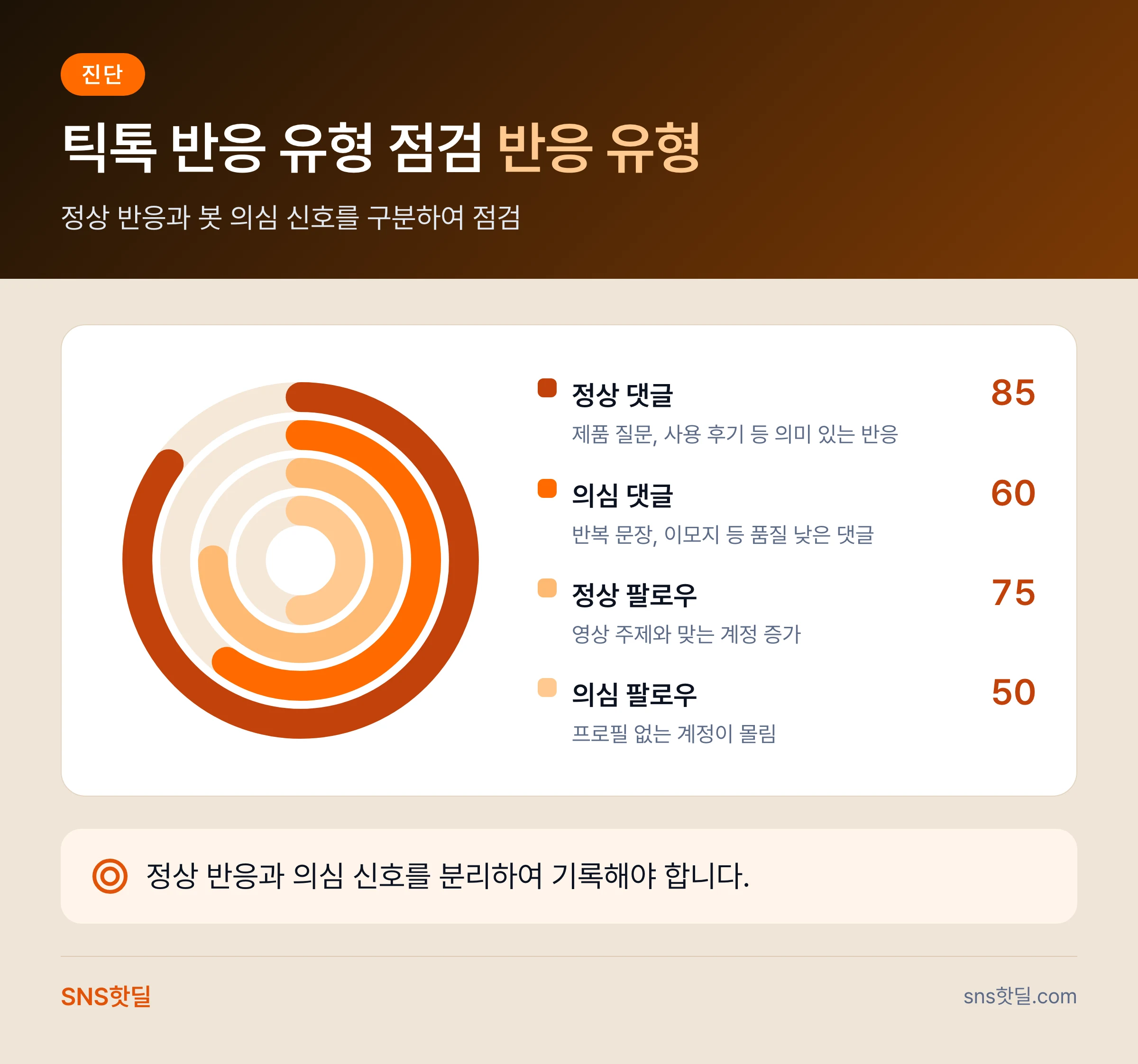 틱톡 봇 트래픽 구분하는 법은 무엇부터 봐야 할까? 핵심 정리 인포그래픽