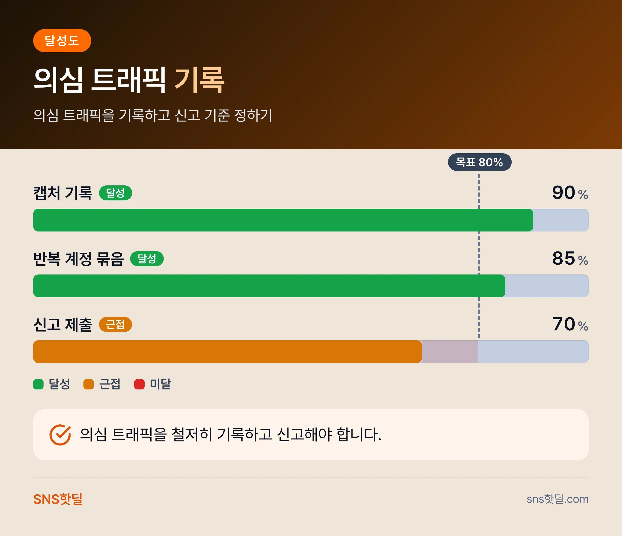 틱톡 봇 트래픽 구분하는 법은 무엇부터 봐야 할까? 핵심 답변 인포그래픽