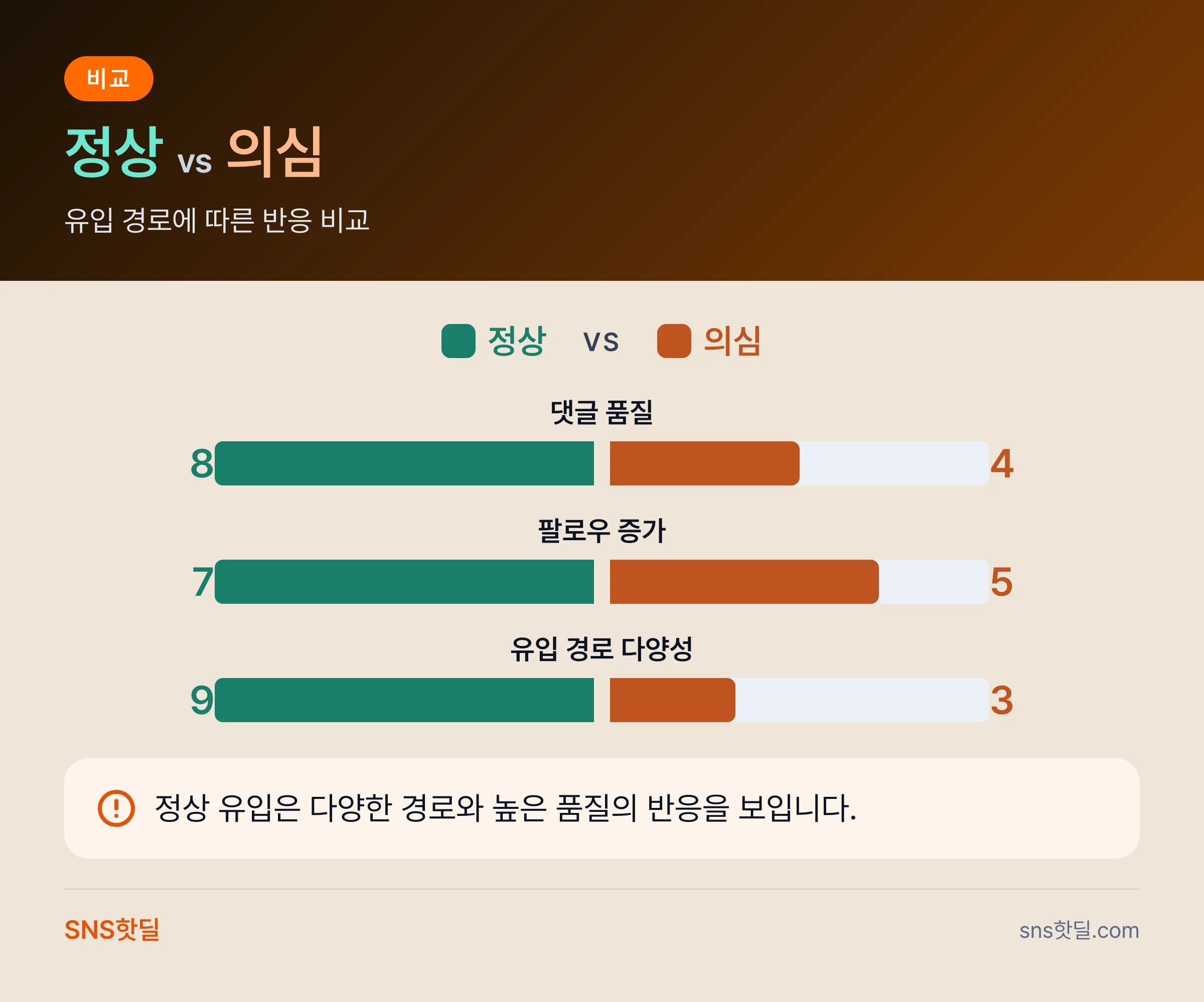틱톡 봇 트래픽 구분하는 법은 무엇부터 봐야 할까? 데이터 요약 인포그래픽