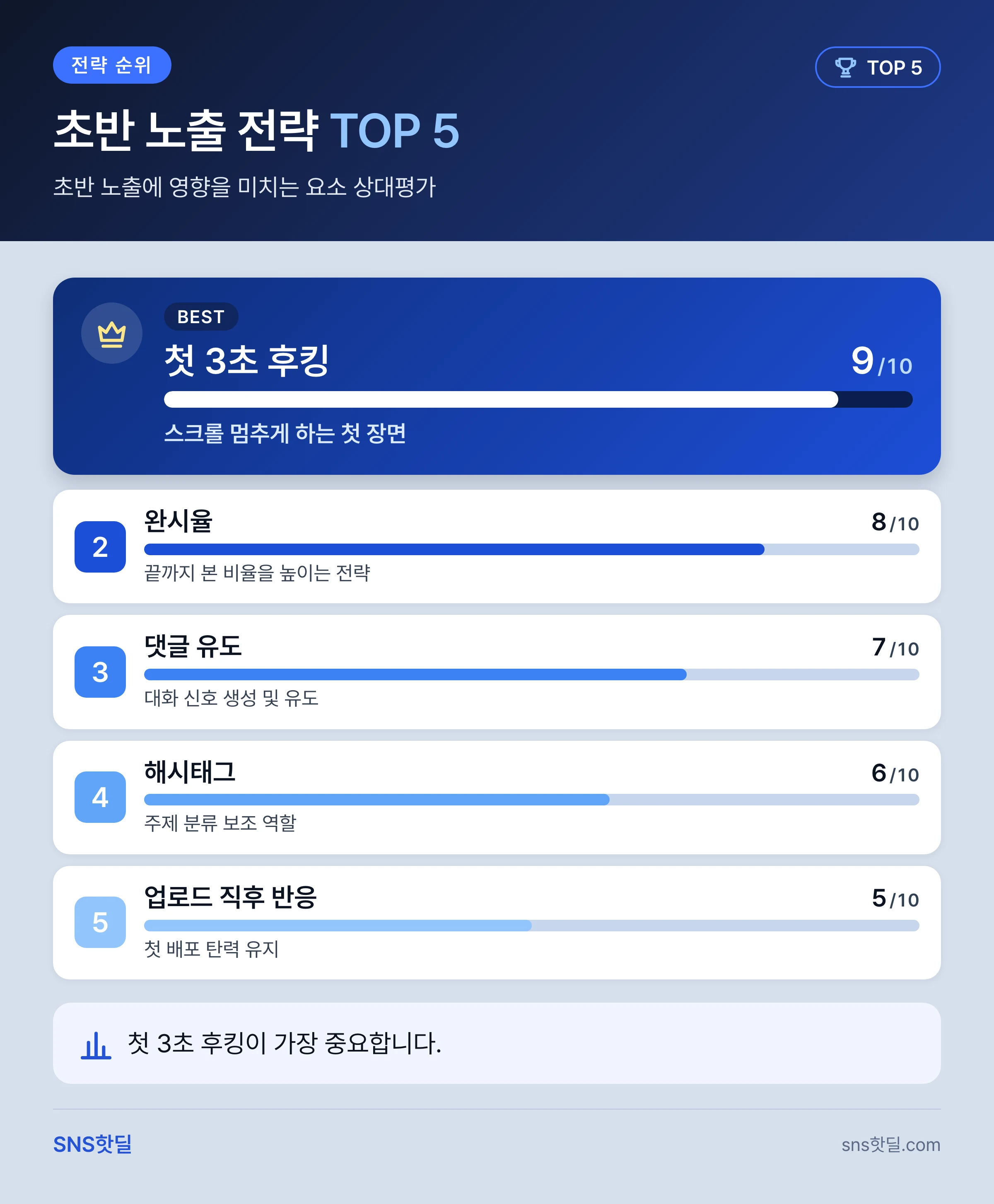 틱톡 초반 노출 잡는 법, 첫 7일 5단계 점검 순서 핵심 정리 인포그래픽