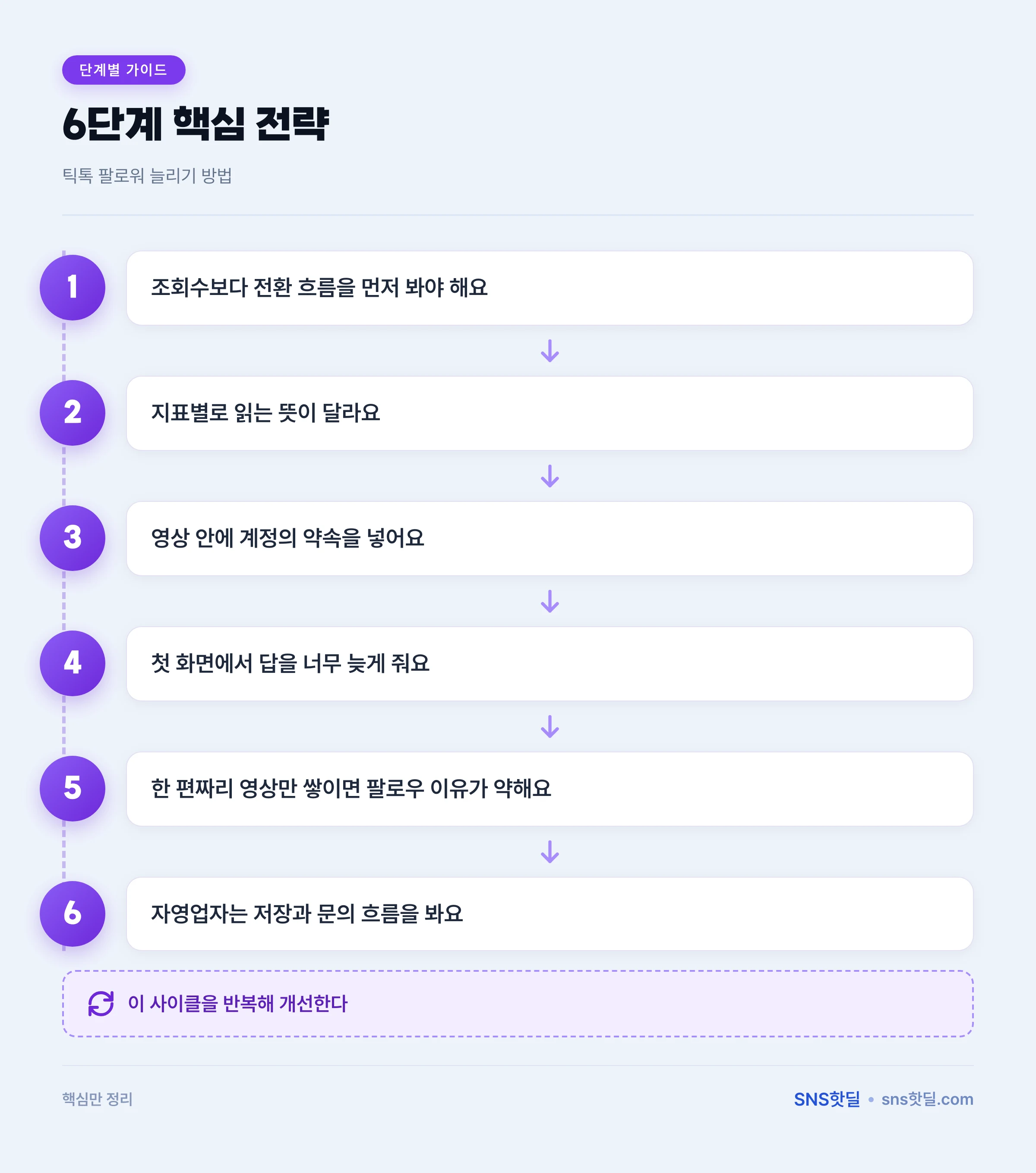 틱톡 팔로워 늘리기 방법을 망치는 실수 7가지 핵심 포인트 인포그래픽