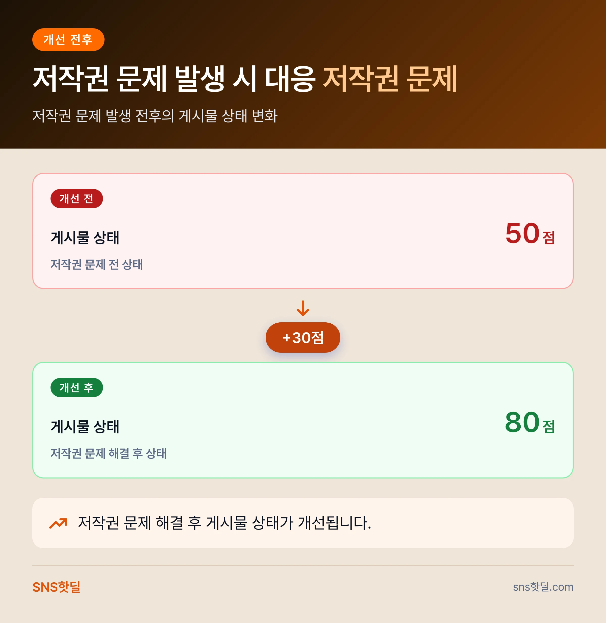 틱톡 저작권 음원 사용 규정 6단계 점검 순서 핵심 정리 인포그래픽