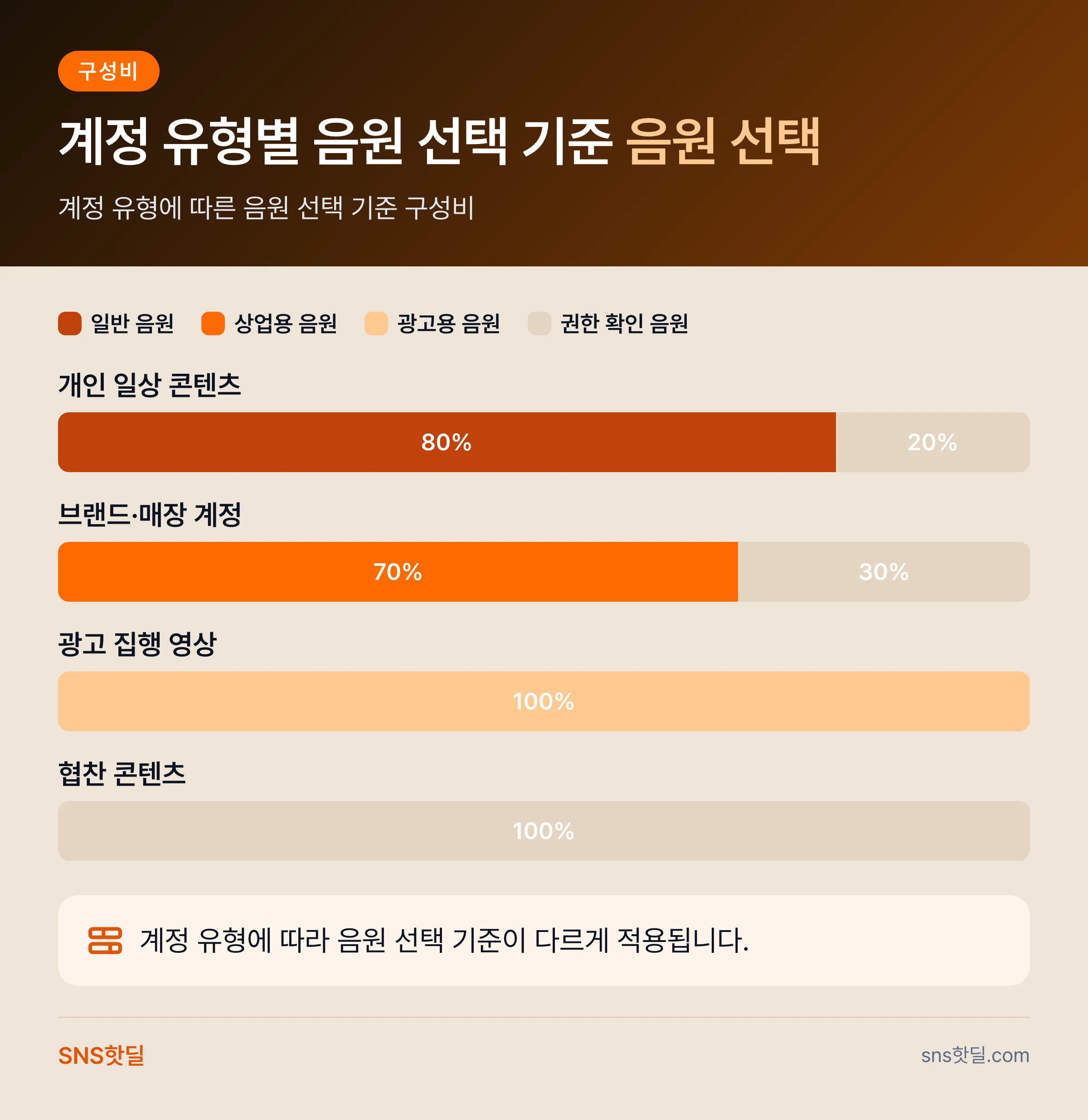 틱톡 저작권 음원 사용 규정 6단계 점검 순서 데이터 요약 인포그래픽