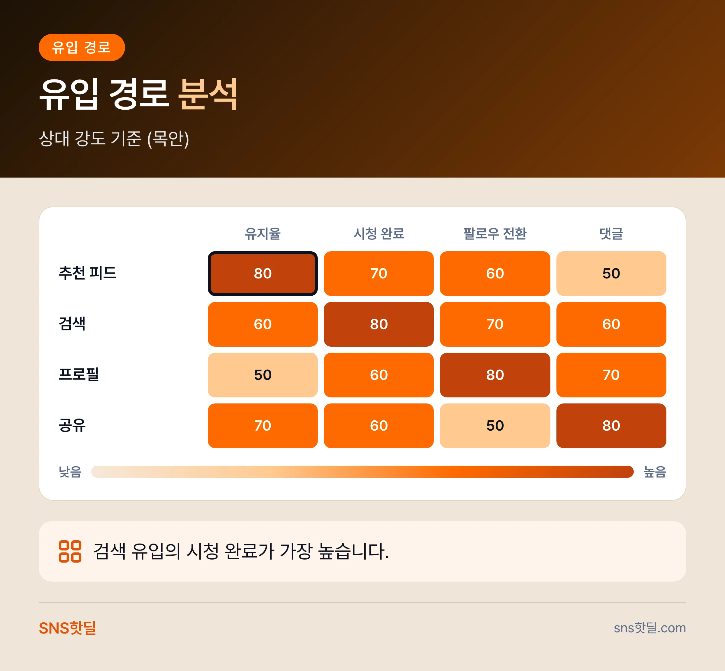 틱톡 성과 리포트에서 볼 지표와 놓치기 쉬운 지표의 차이 핵심 답변 인포그래픽