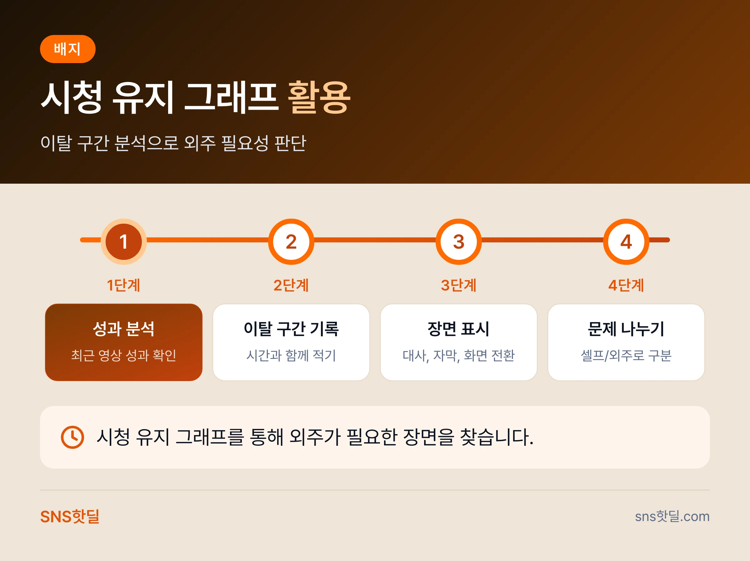 틱톡 셀프 운영과 외주 비교에서 놓치는 실수 6가지 데이터 요약 인포그래픽