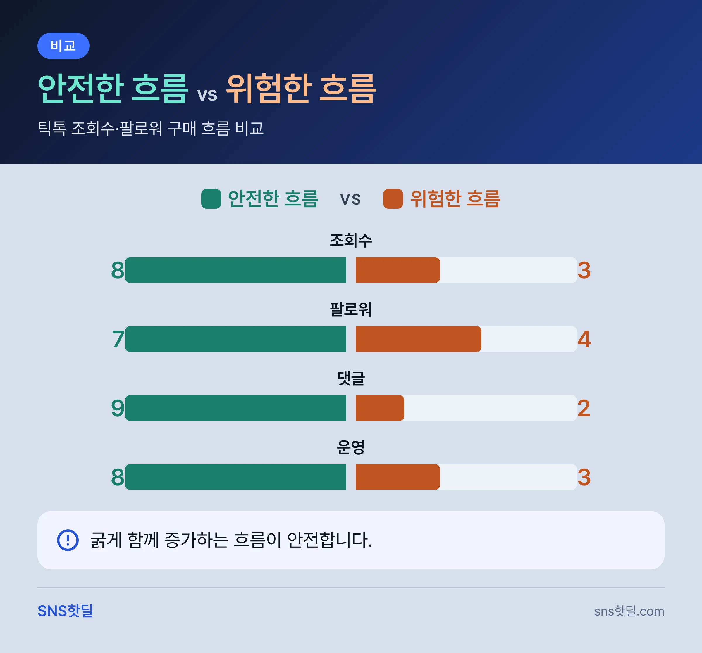 틱톡 조회수·팔로워 구매 안전한가를 가르는 작동 구조와 기준 핵심 답변 인포그래픽
