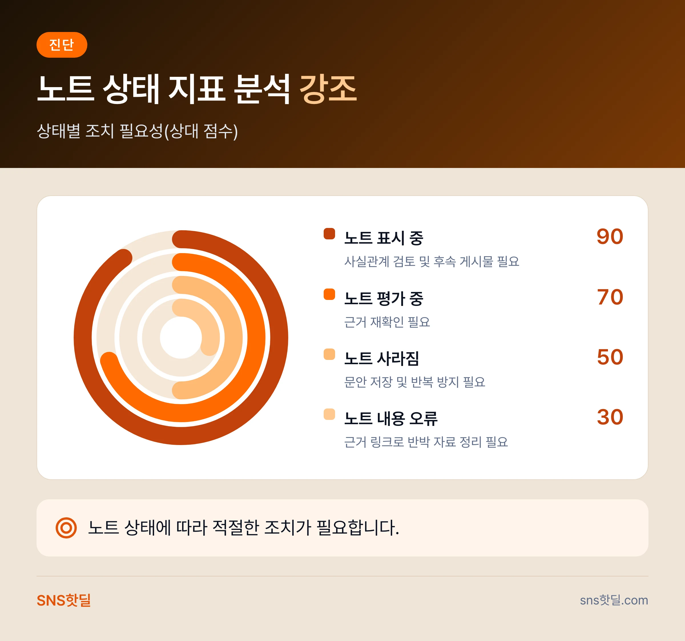 1인 마케터를 위한 X 커뮤니티 노트 대응 순서 핵심 정리 인포그래픽