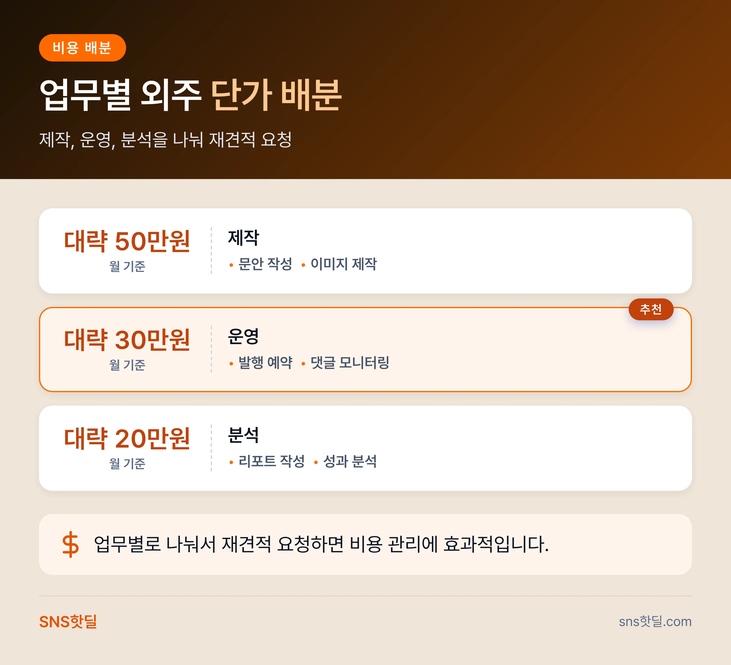 X 콘텐츠 외주 단가 이해하기 6단계 점검 순서 핵심 정리 인포그래픽