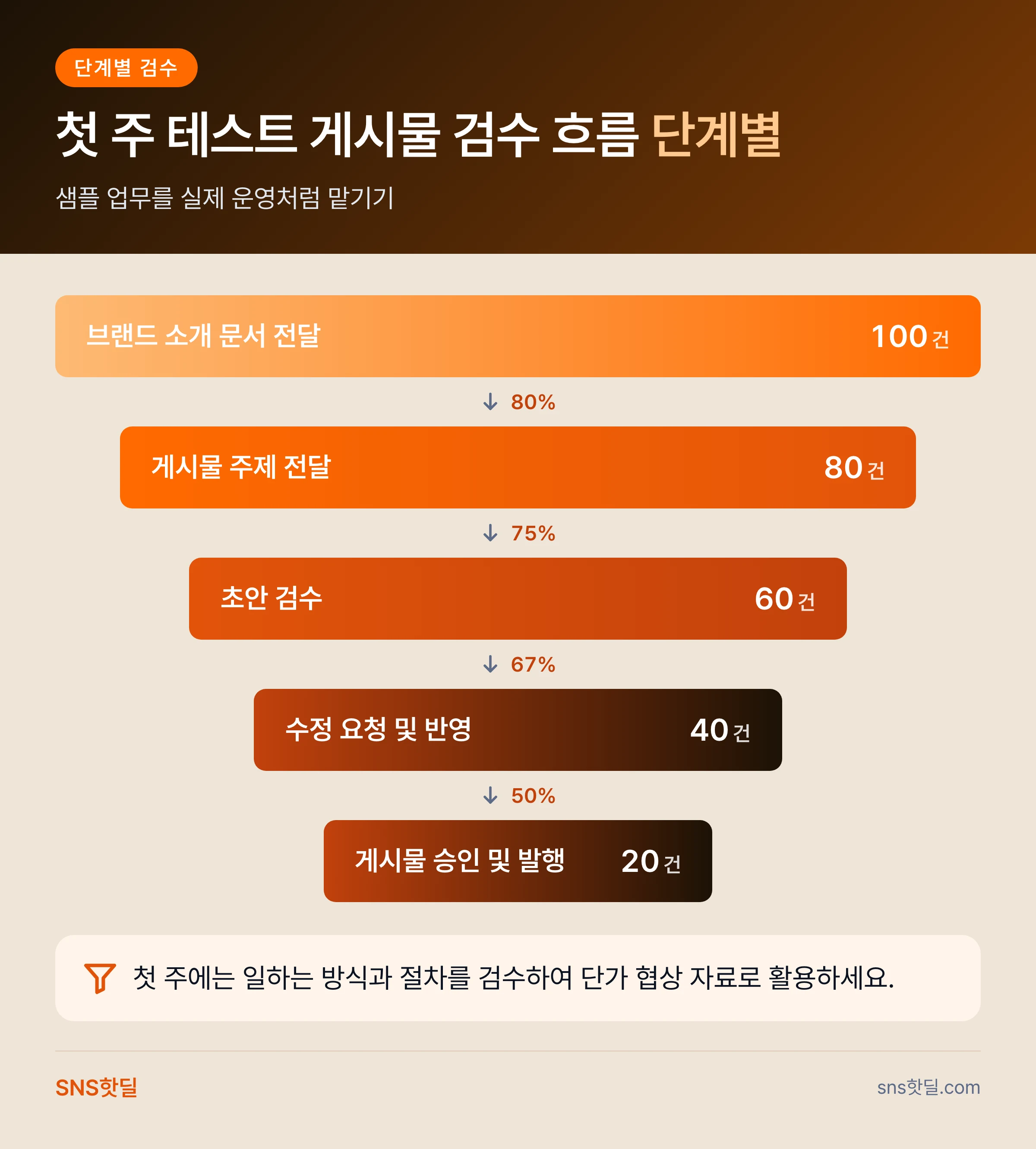 X 콘텐츠 외주 단가 이해하기 6단계 점검 순서 핵심 답변 인포그래픽