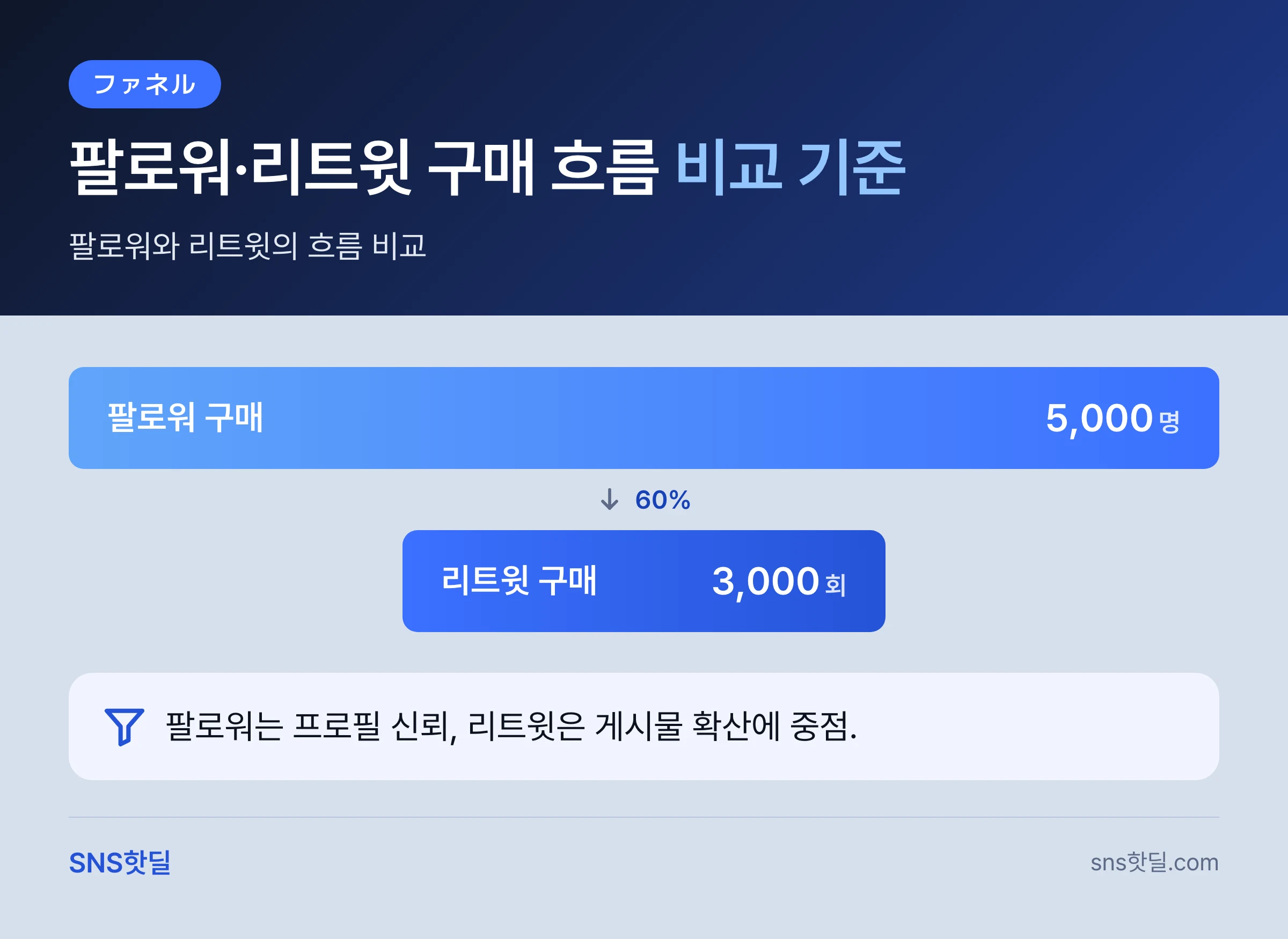 1인 마케터를 위한 X 팔로워·리트윗 구매 서비스 비교 기준 핵심 정리 인포그래픽