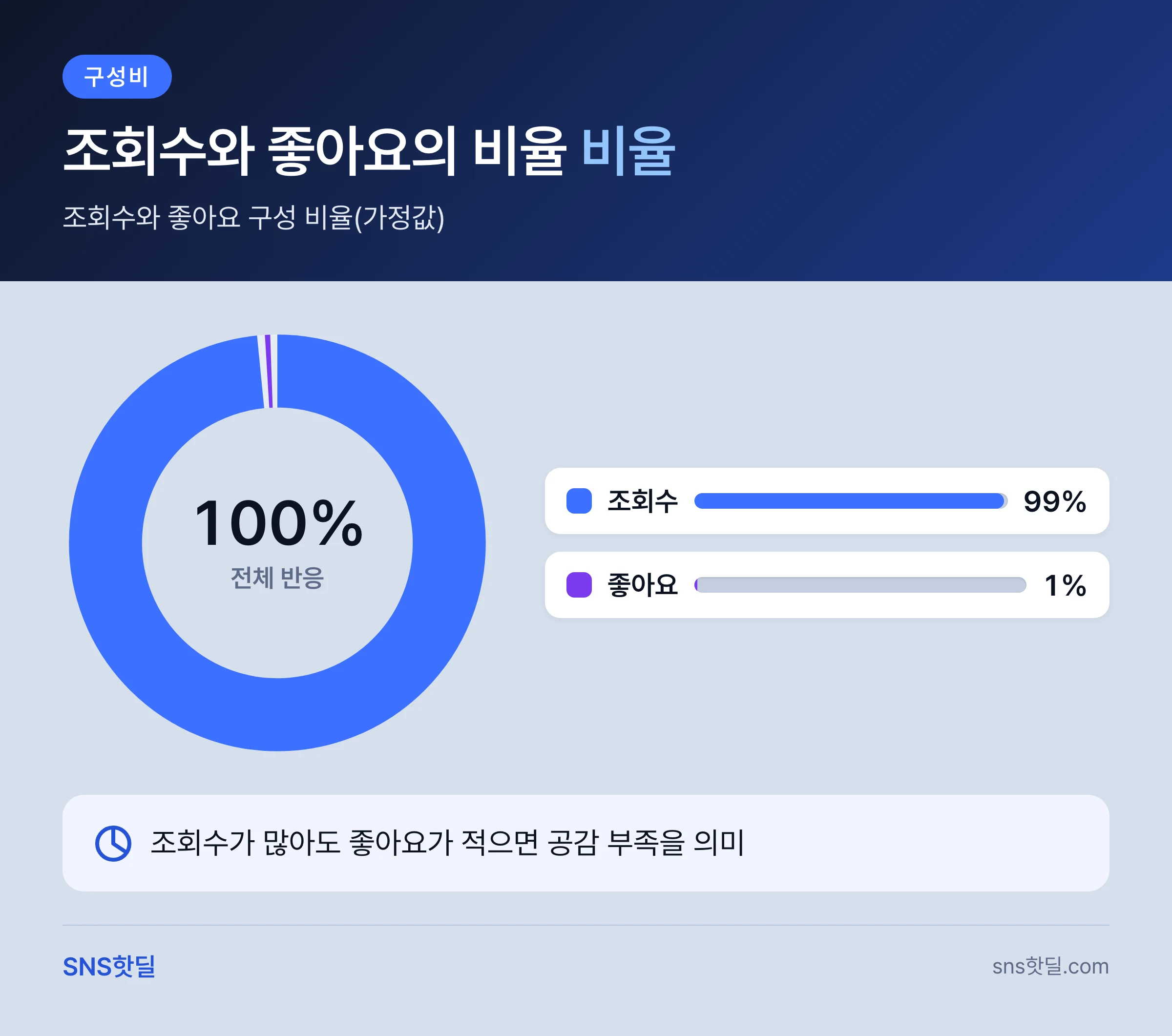 X 좋아요·조회수 늘리기 비용 상場, 첫 2주 지표 판단법 핵심 정리 인포그래픽