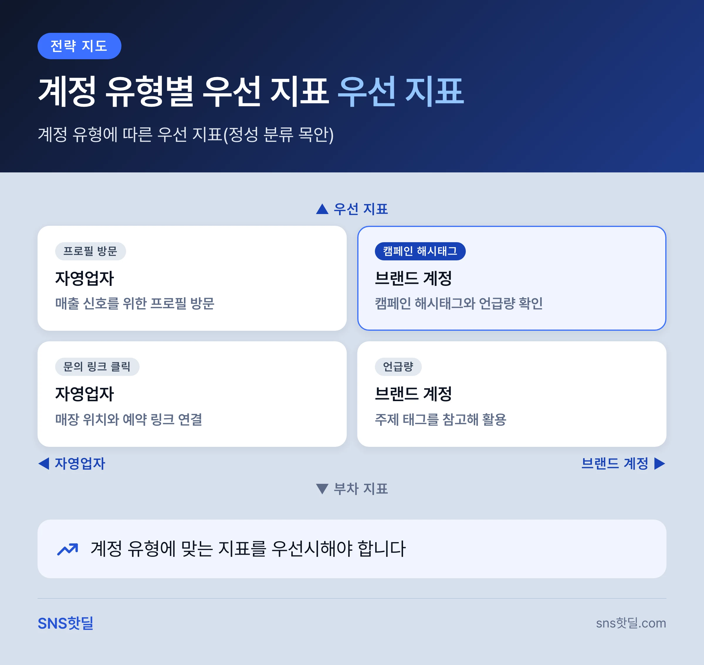 X 좋아요·조회수 늘리기 비용 상場, 첫 2주 지표 판단법 핵심 답변 인포그래픽