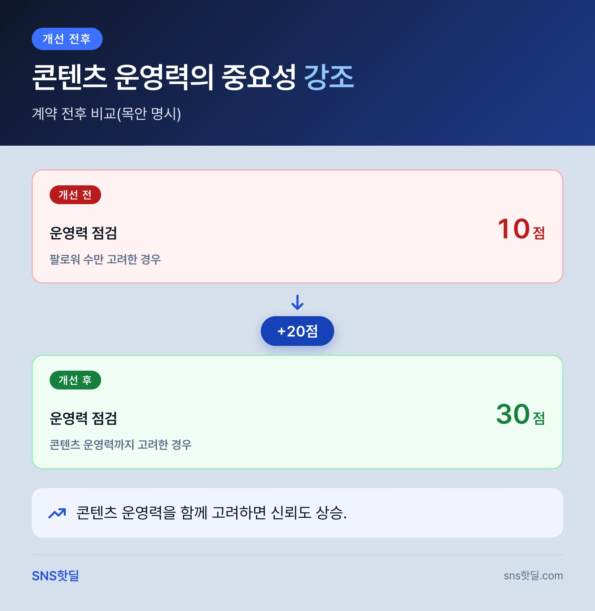 X 마케팅 대행 고르는 기준, 팔로워보다 운영력 먼저 볼까 핵심 답변 인포그래픽