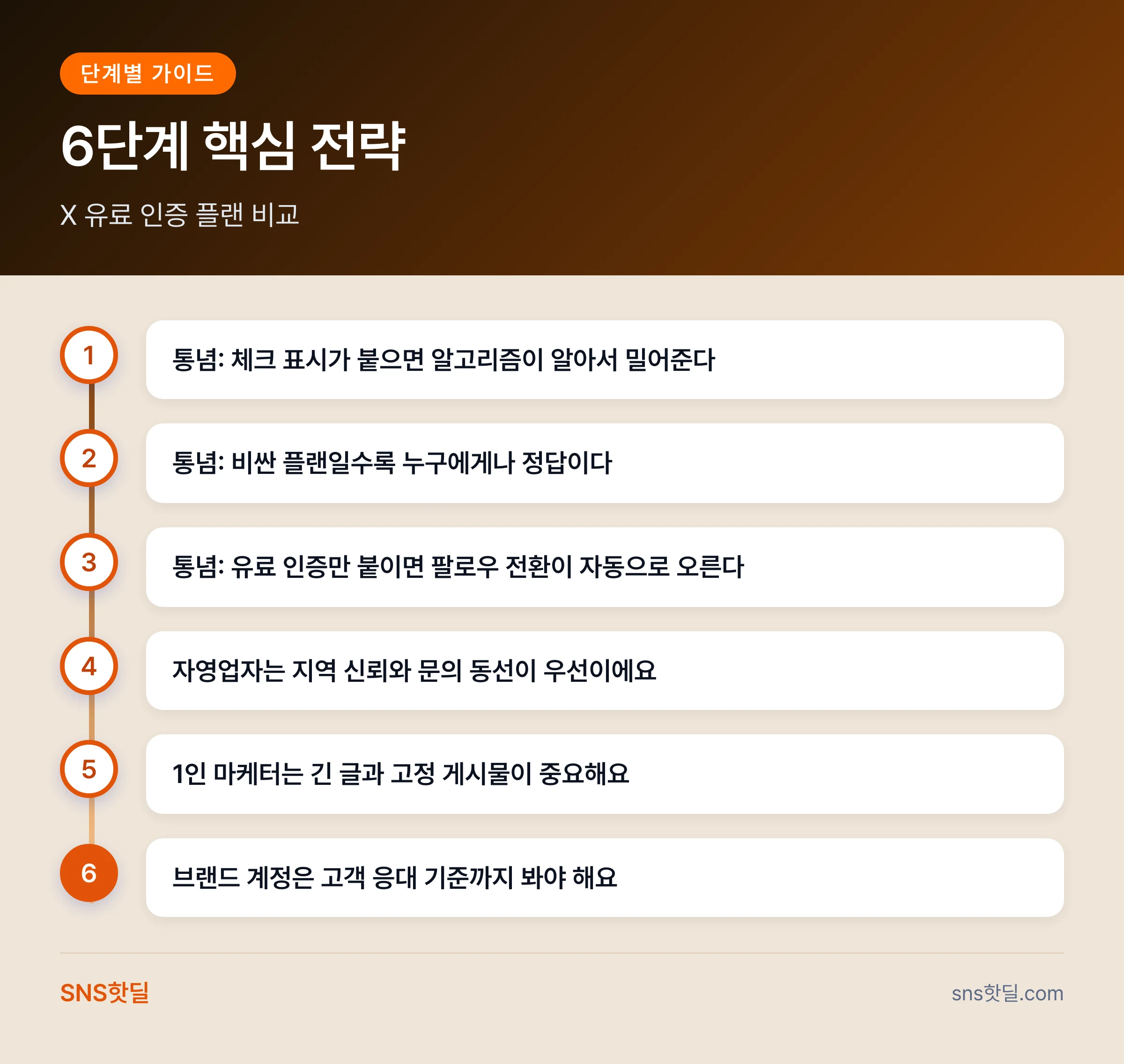 X 유료 인증 플랜 비교, 잘 맞는 계정과 낭비하는 계정의 차이 핵심 포인트 인포그래픽