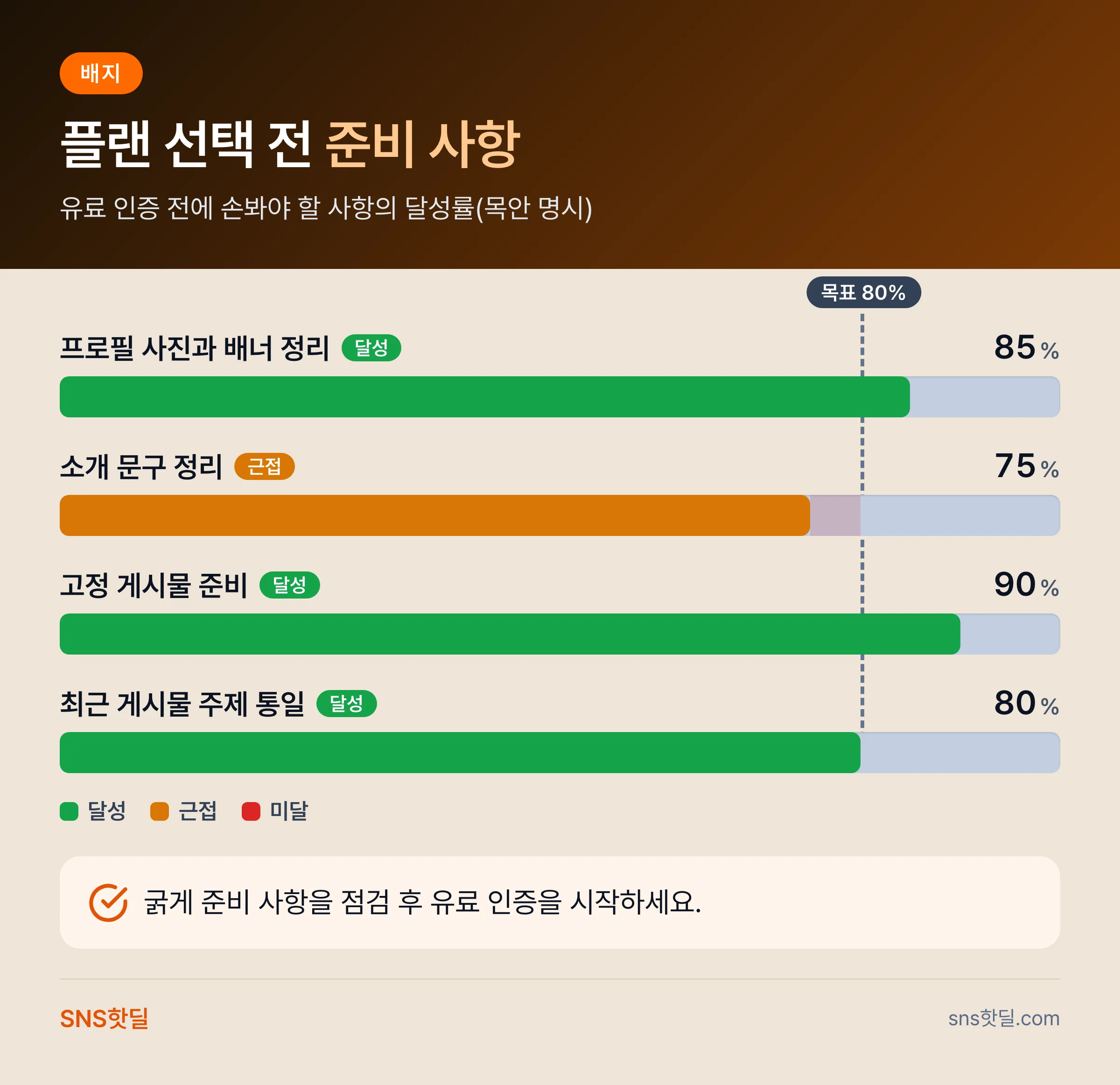 X 유료 인증 플랜 비교, 잘 맞는 계정과 낭비하는 계정의 차이 핵심 정리 인포그래픽