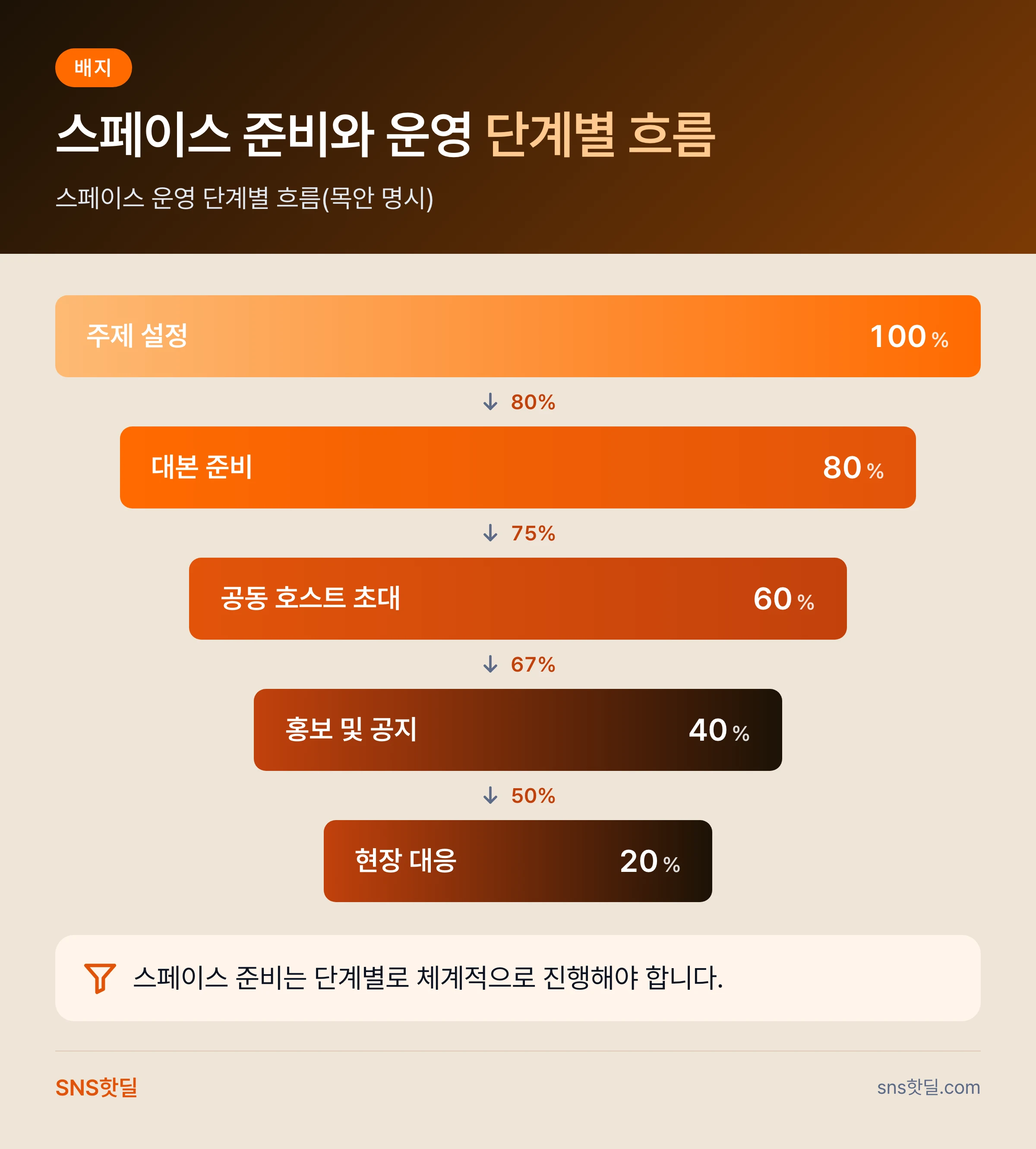 X 스페이스 진행 준비와 운영, 대본과 현장 대응 무엇부터 잡을까 핵심 답변 인포그래픽