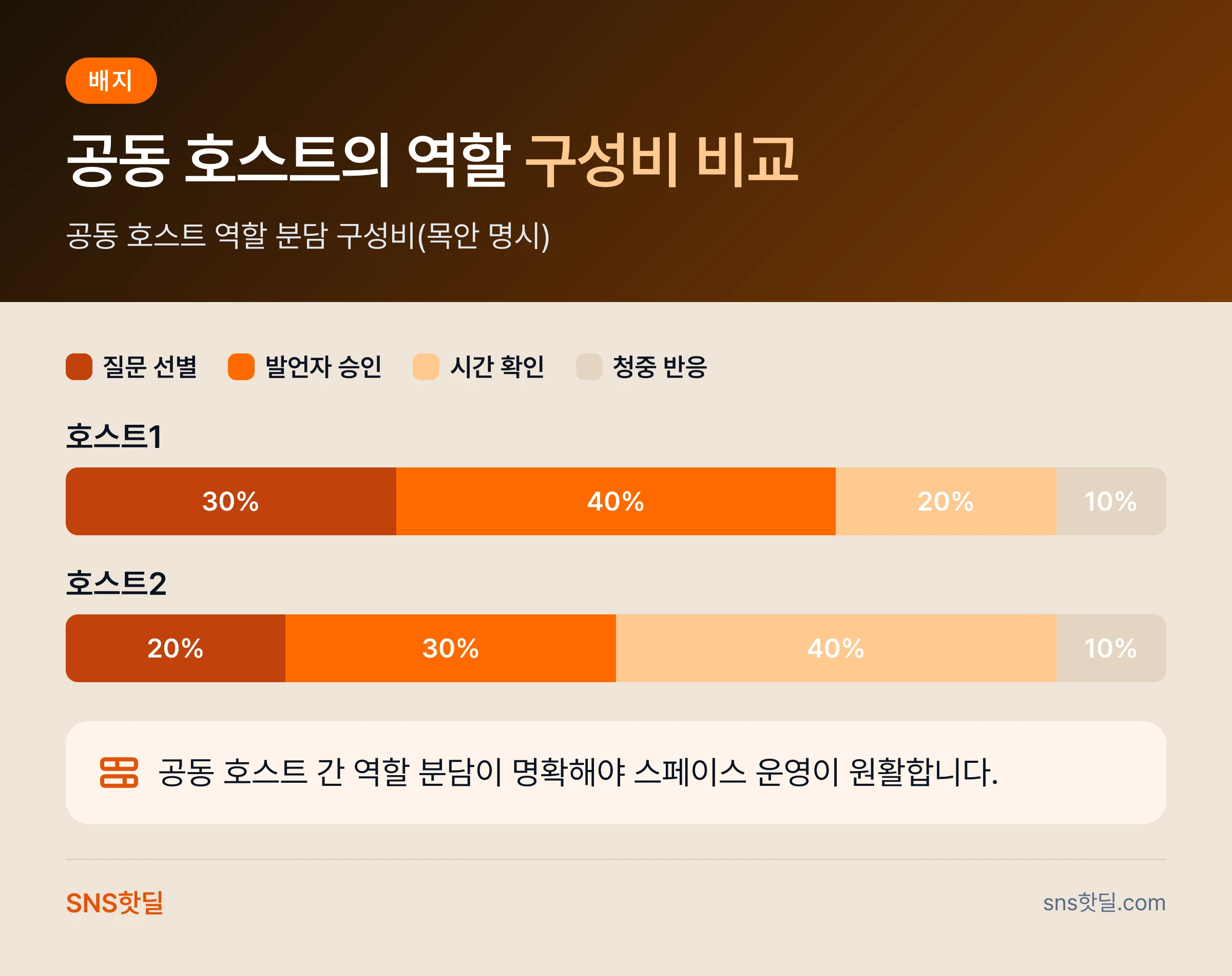 X 스페이스 진행 준비와 운영, 대본과 현장 대응 무엇부터 잡을까 데이터 요약 인포그래픽