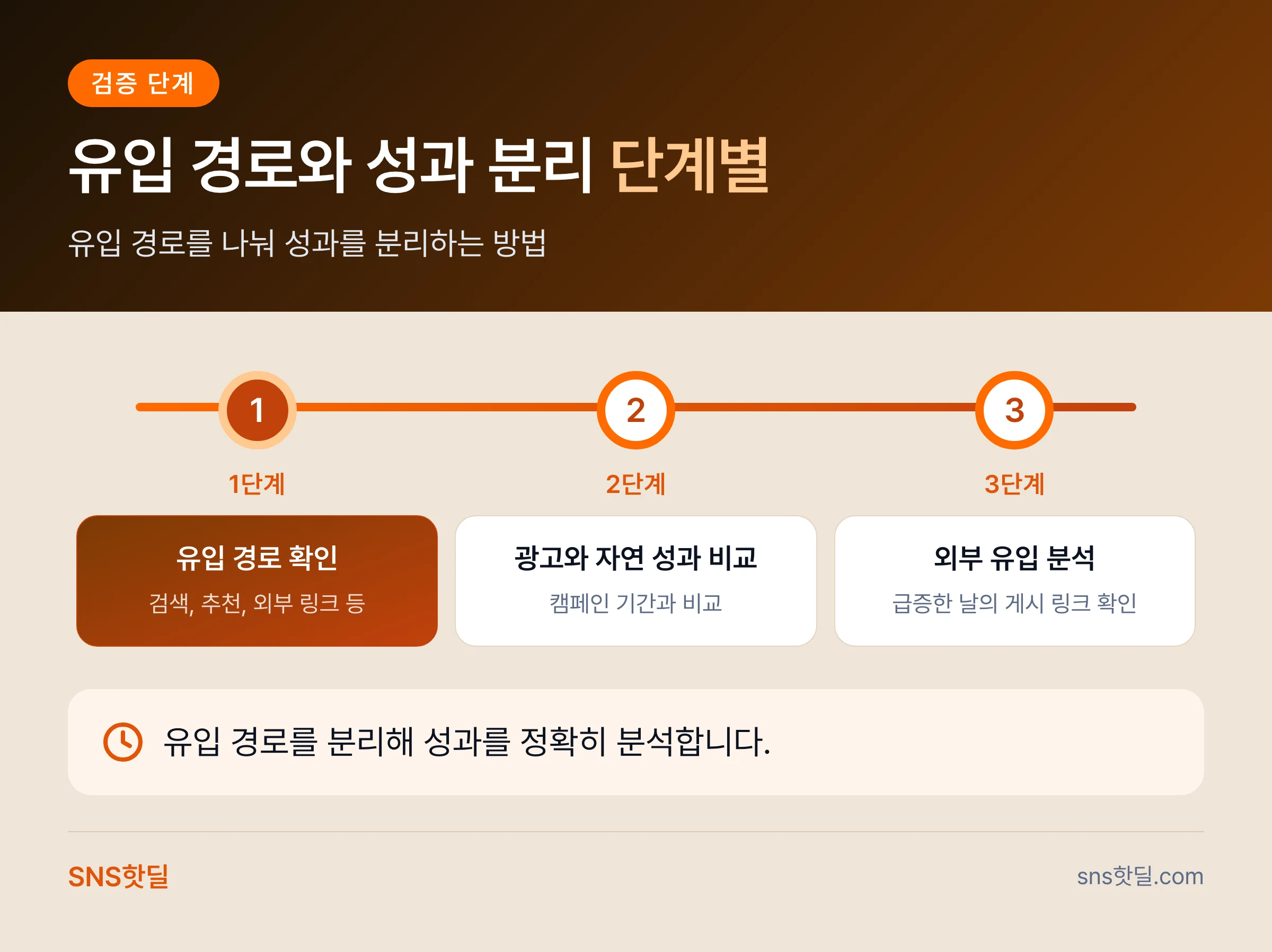 유튜브 애널리틱스로 대행 성과 검증, 조회수와 유지율 무엇부터 볼까 핵심 정리 인포그래픽