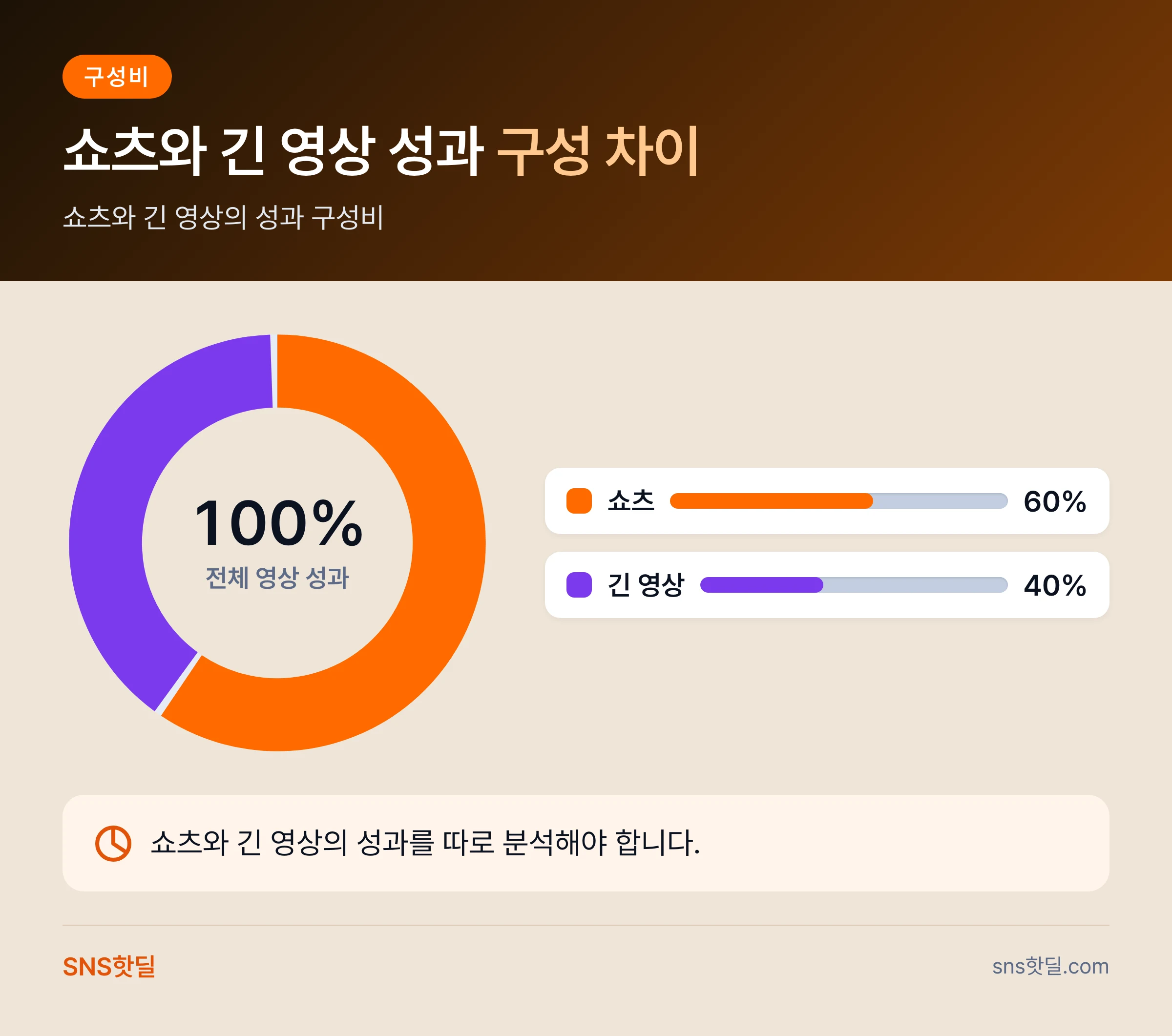 유튜브 애널리틱스로 대행 성과 검증, 조회수와 유지율 무엇부터 볼까 핵심 답변 인포그래픽