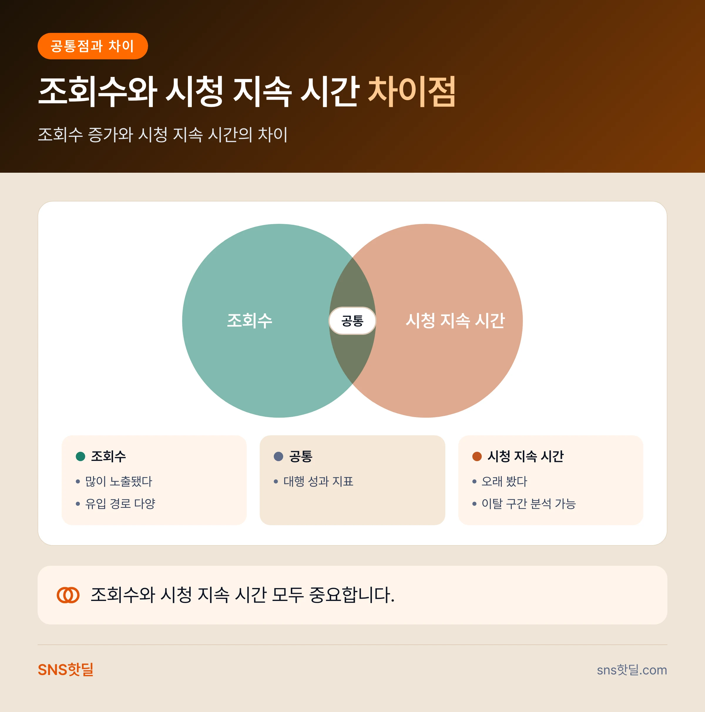 유튜브 애널리틱스로 대행 성과 검증, 조회수와 유지율 무엇부터 볼까 데이터 요약 인포그래픽