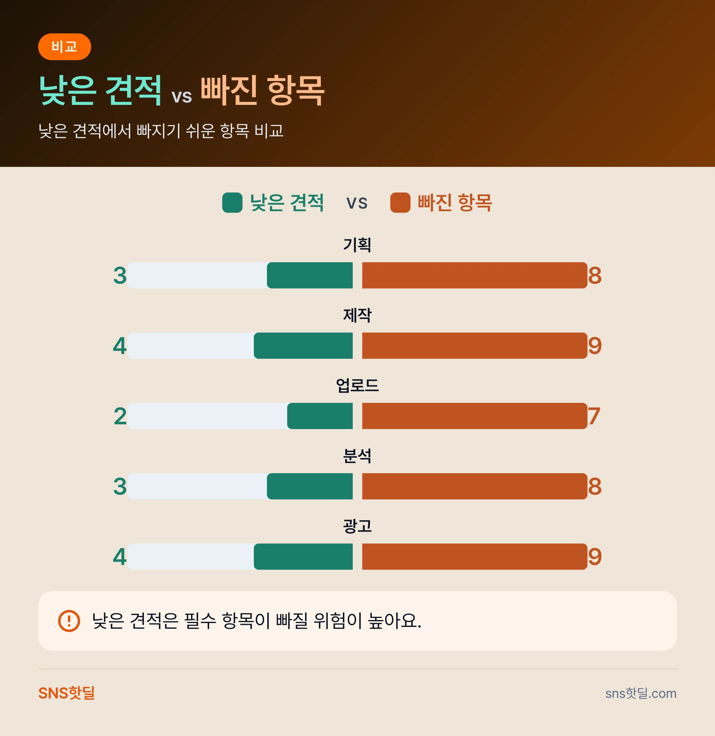 유튜브 채널 대행 견적 비교 기준에서 놓치는 실수 7가지 핵심 정리 인포그래픽