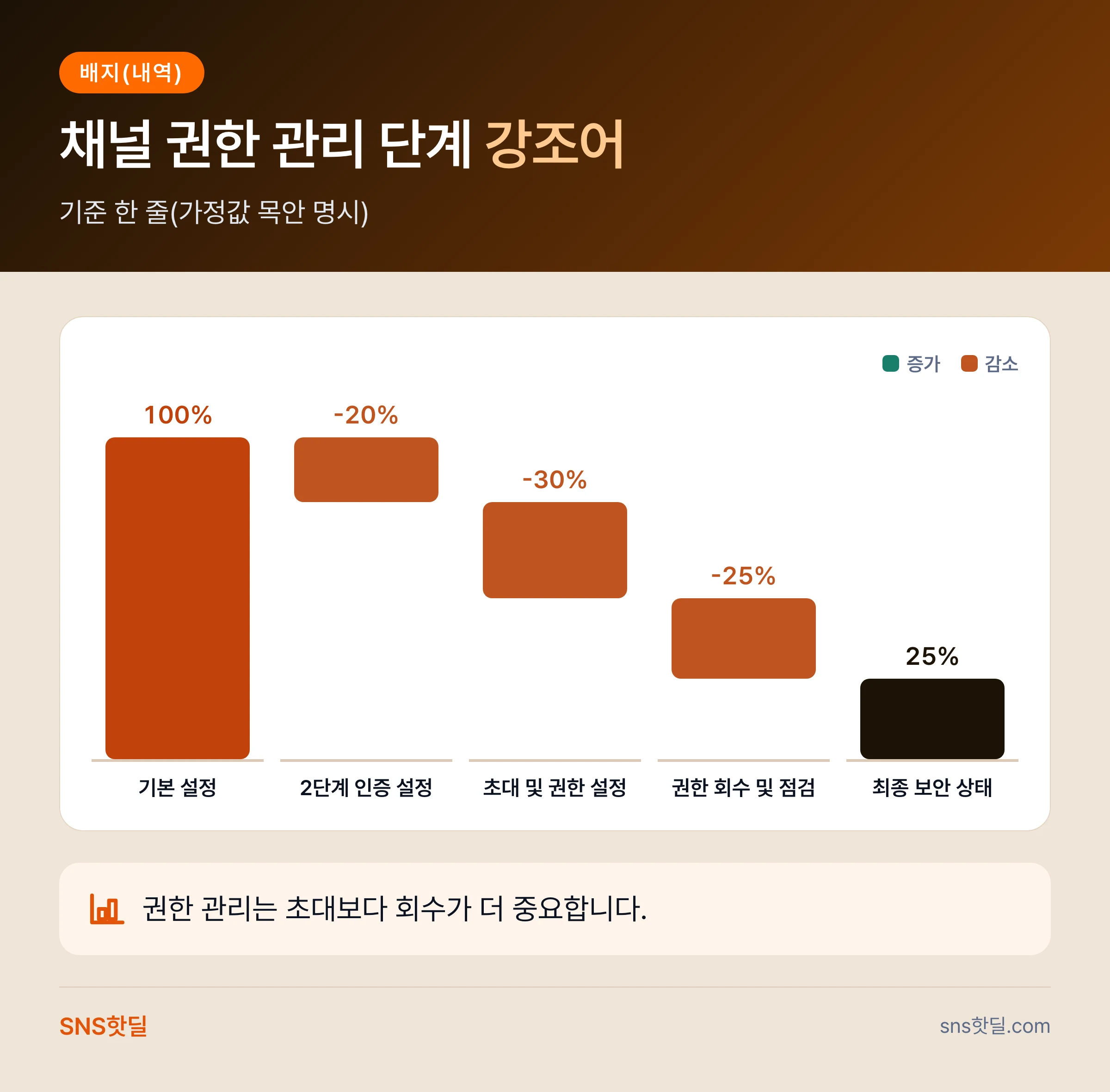 유튜브 채널 권한 관리와 보안 설정, 팀 합류 직후 점검할 것 핵심 정리 인포그래픽