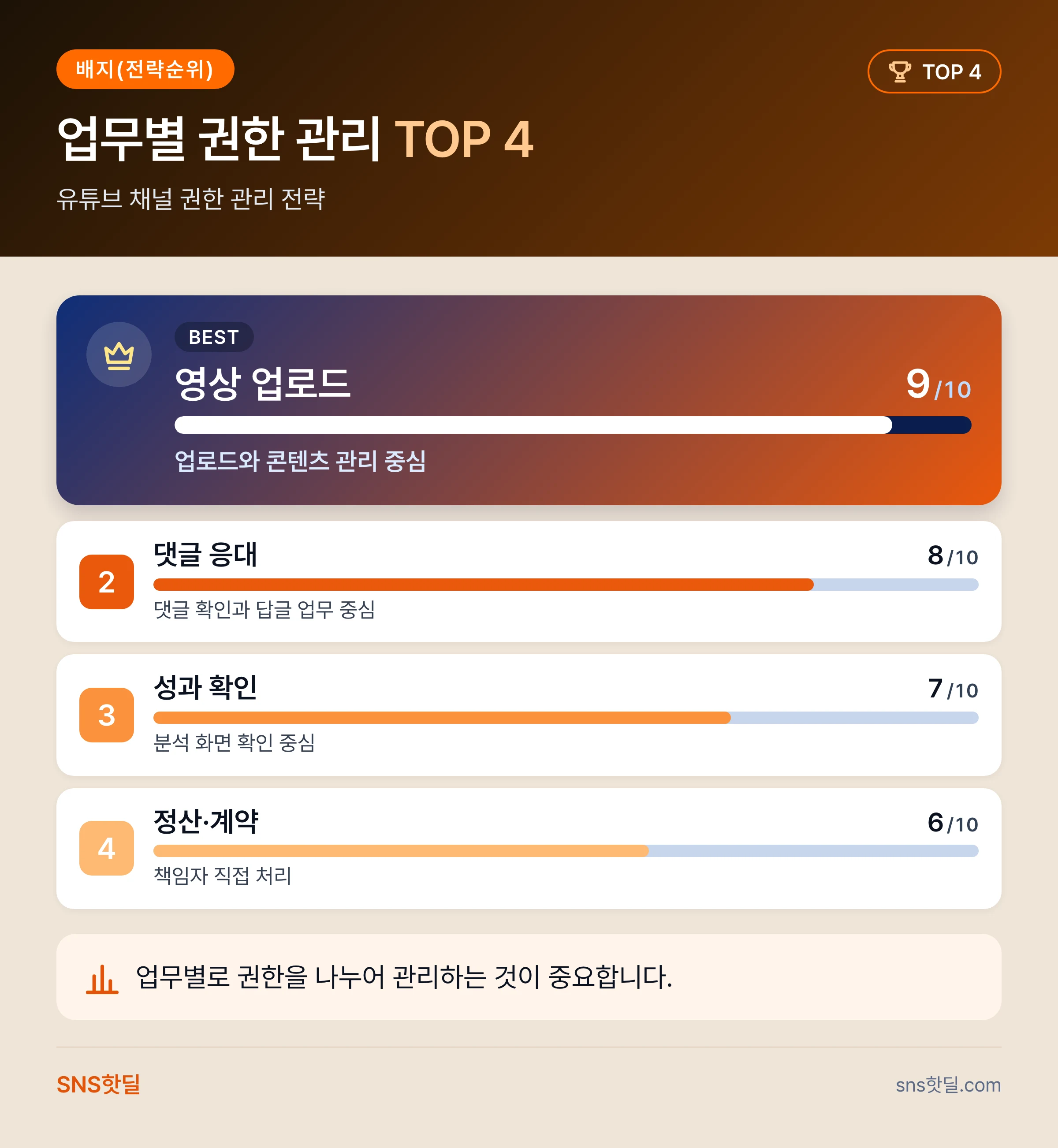 유튜브 채널 권한 관리와 보안 설정, 팀 합류 직후 점검할 것 핵심 답변 인포그래픽