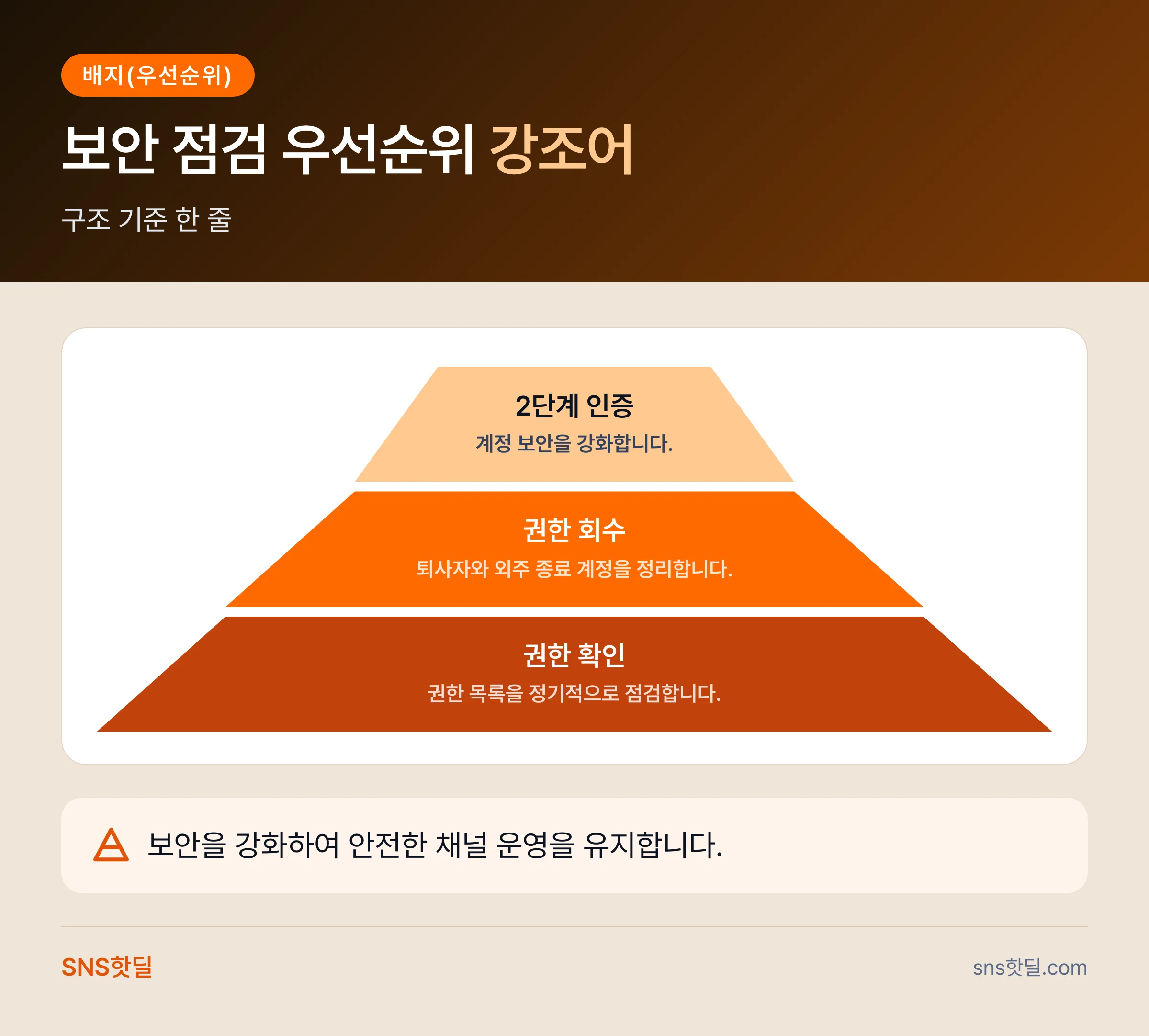 유튜브 채널 권한 관리와 보안 설정, 팀 합류 직후 점검할 것 데이터 요약 인포그래픽