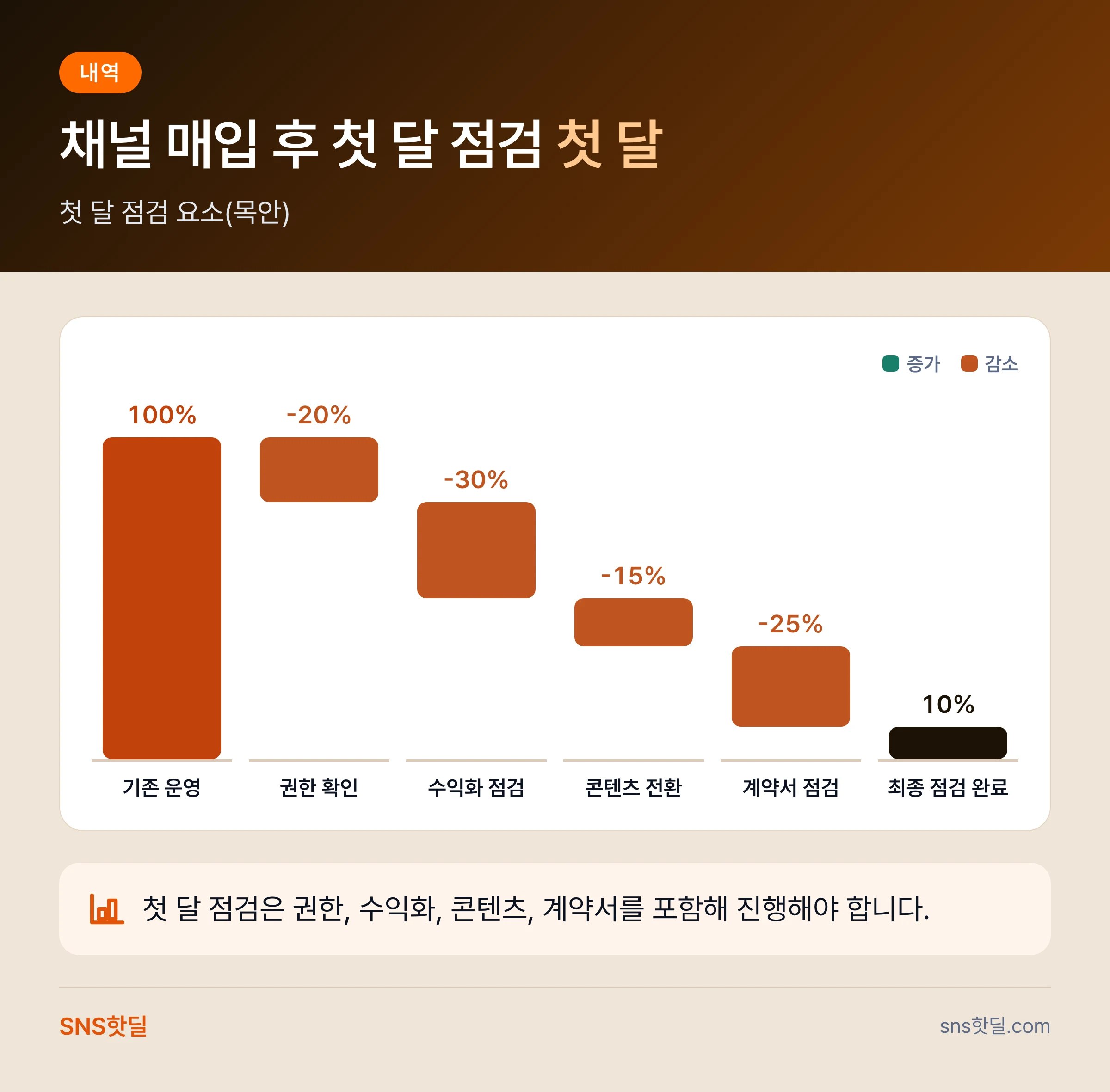 유튜브 채널 매매 위험성 정리, 정말 사도 괜찮을까? 핵심 정리 인포그래픽