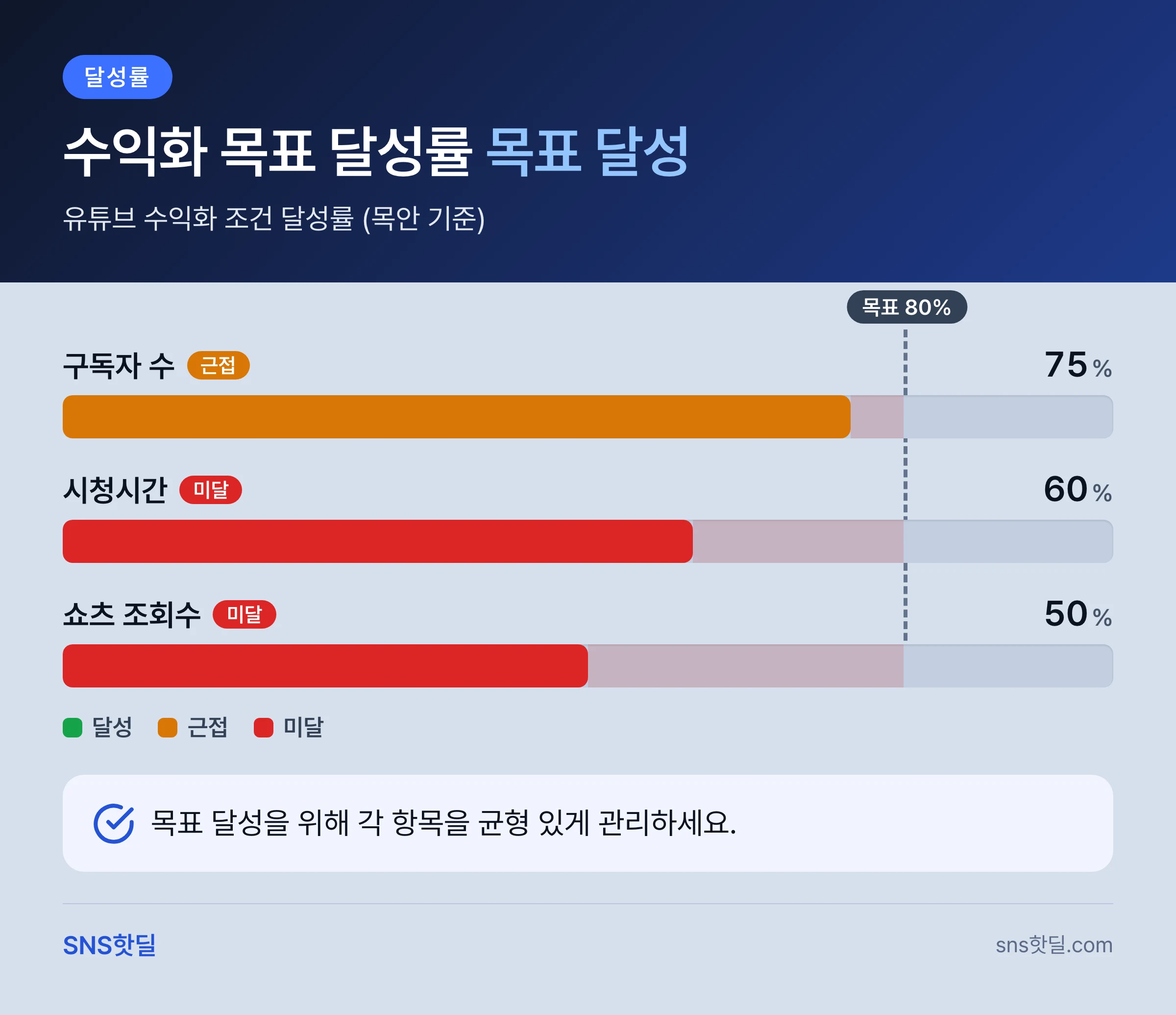 유튜브 수익화 조건과 계정 정지 리스크는 어떤 지표로 봐야 할까? 핵심 답변 인포그래픽