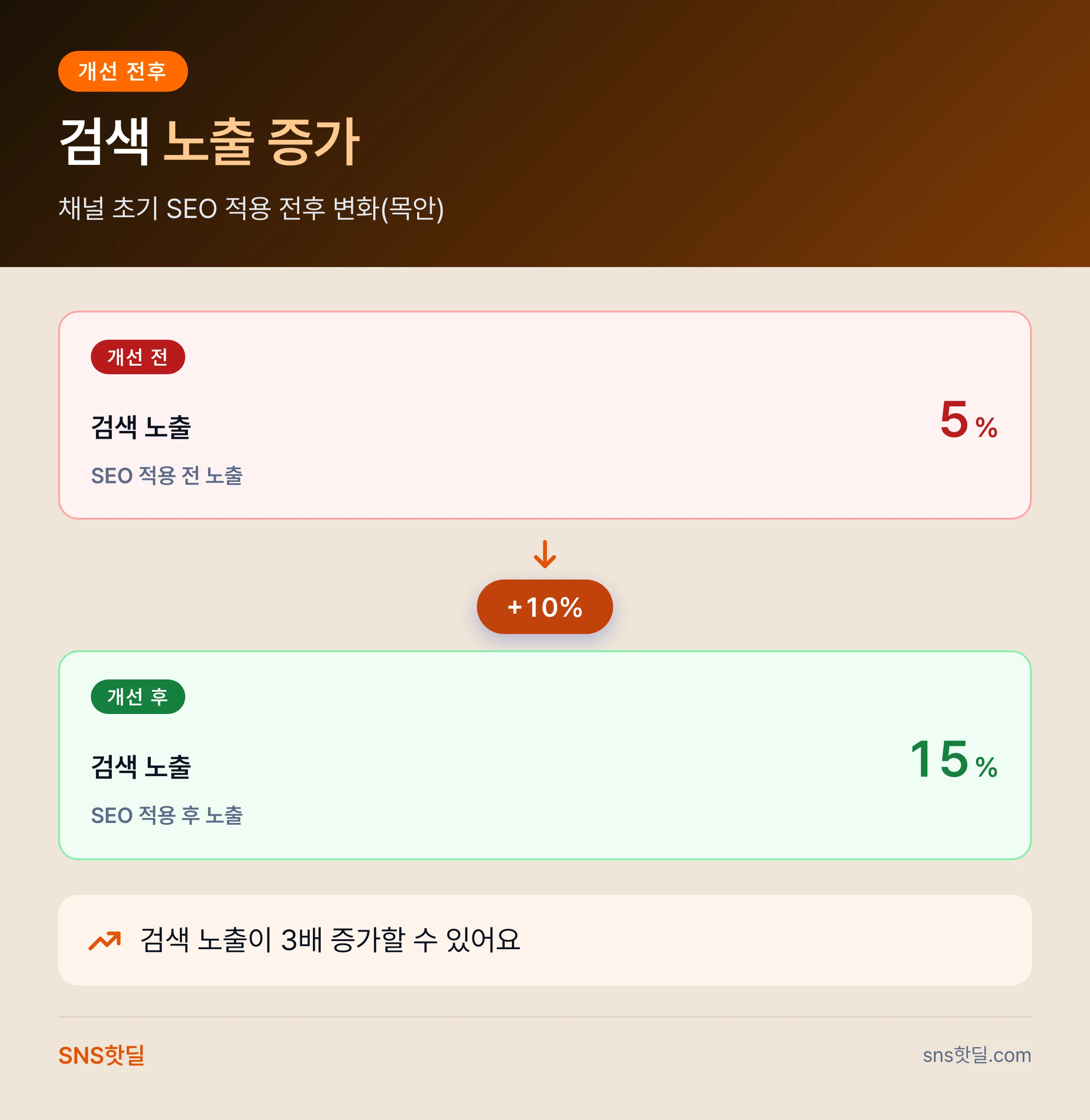 유튜브 SEO로 검색 노출 늘리기, 첫 30일 실행 순서 핵심 답변 인포그래픽