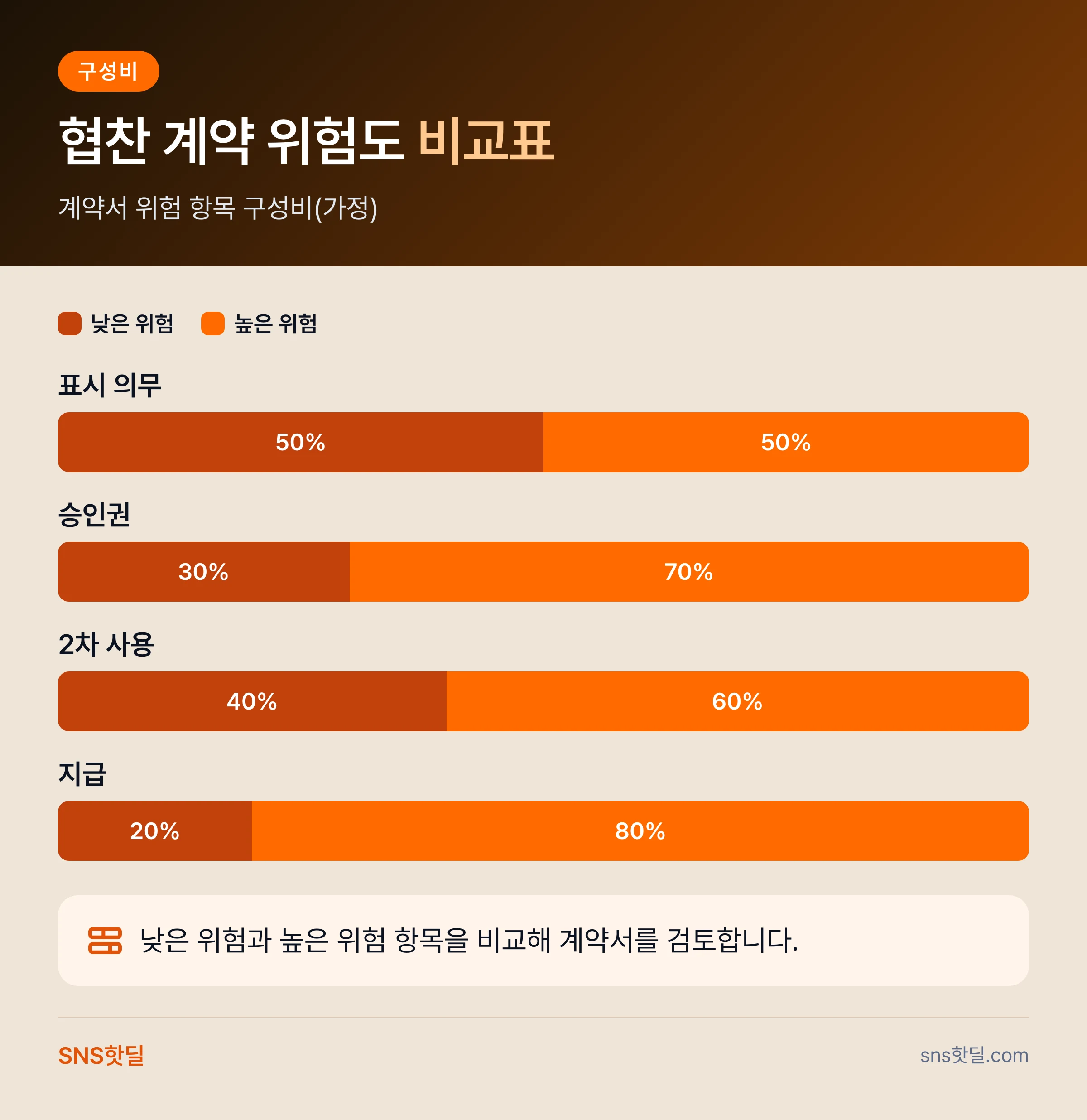 유튜브 협찬 계약서 체크포인트는 무엇부터 봐야 할까? 데이터 요약 인포그래픽