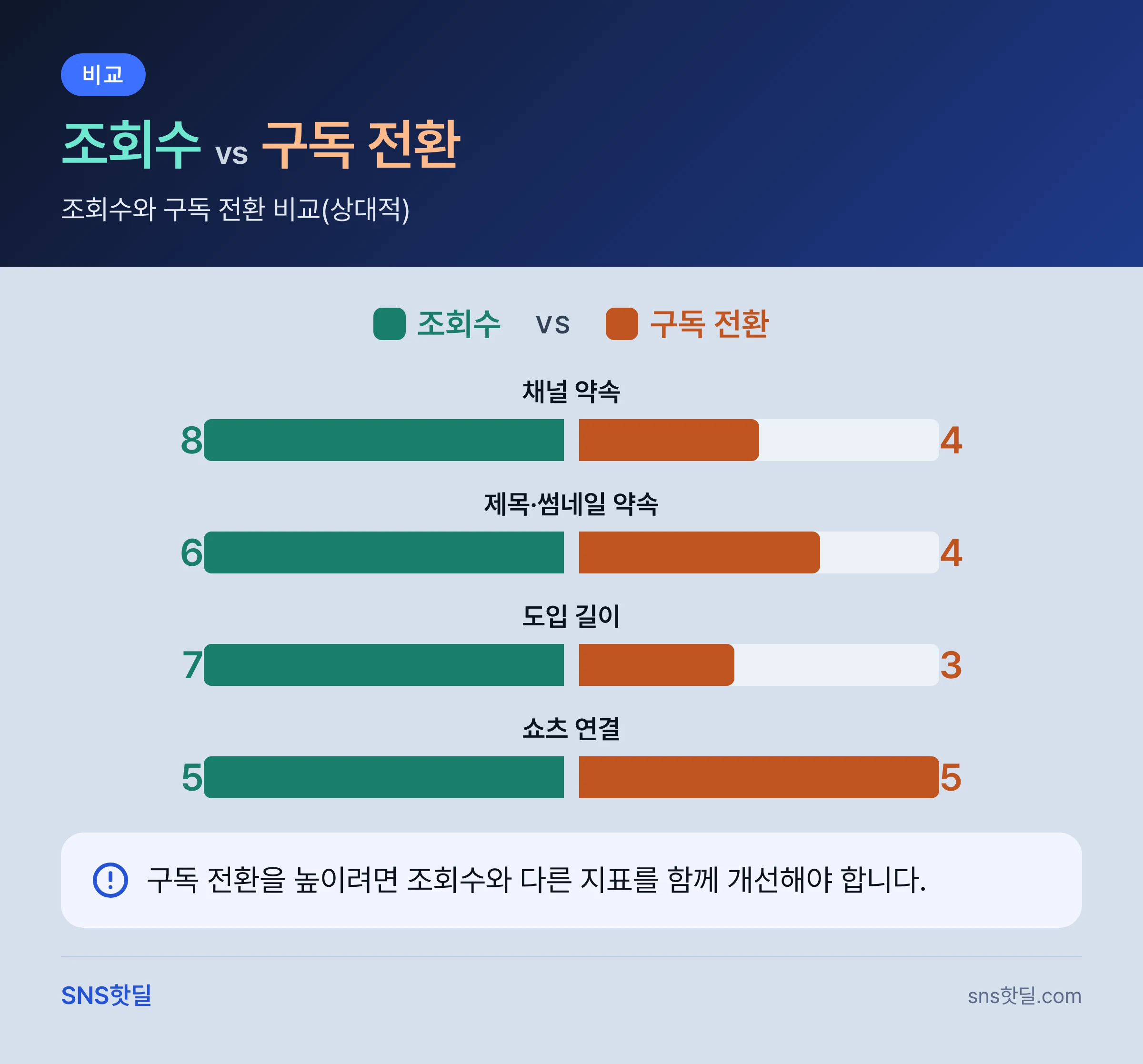 유튜브 구독자 늘리기 방법, 첫 30일 실수 교정 순서 핵심 정리 인포그래픽