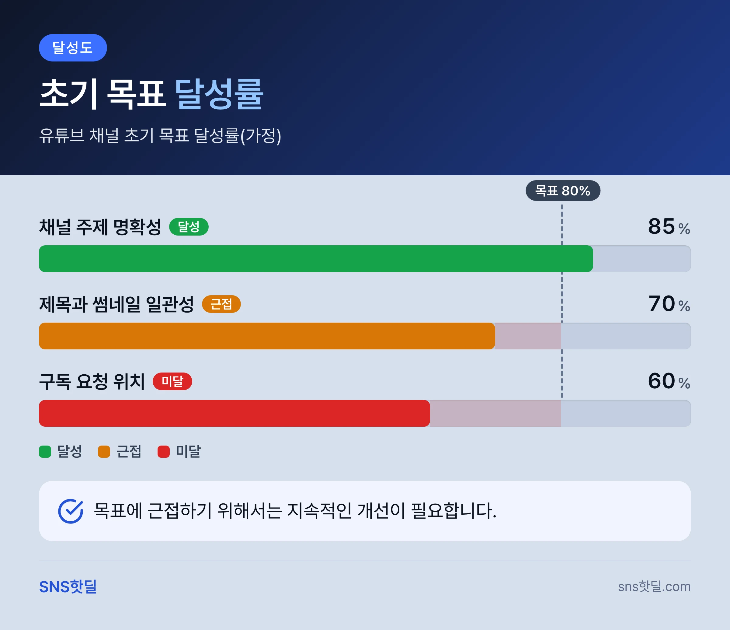 유튜브 구독자 늘리기 방법, 첫 30일 실수 교정 순서 핵심 답변 인포그래픽