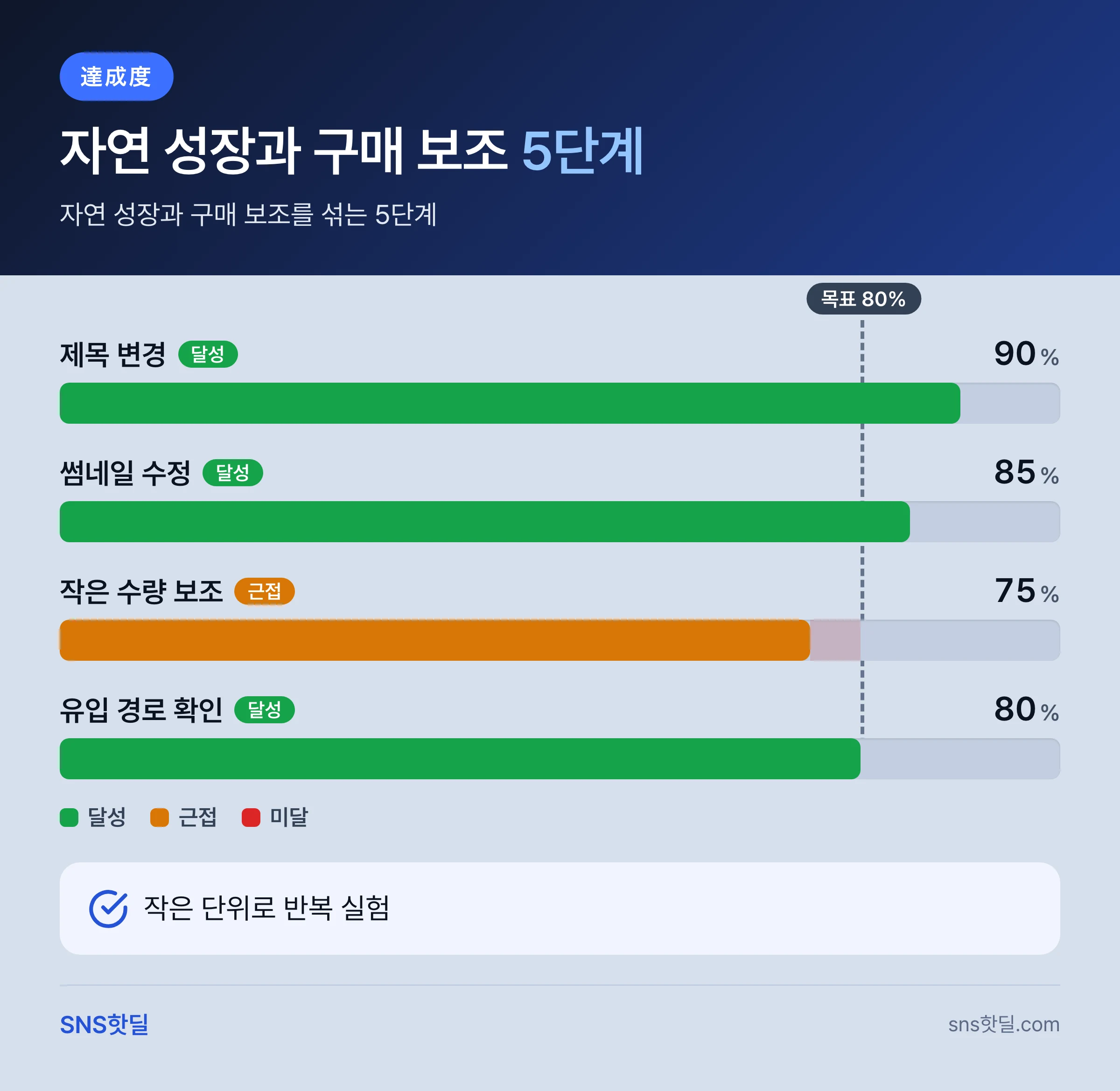 유튜브 구독자·조회수 구매 안전성, 안전한 성장과 위험한 주문의 차이 핵심 정리 인포그래픽