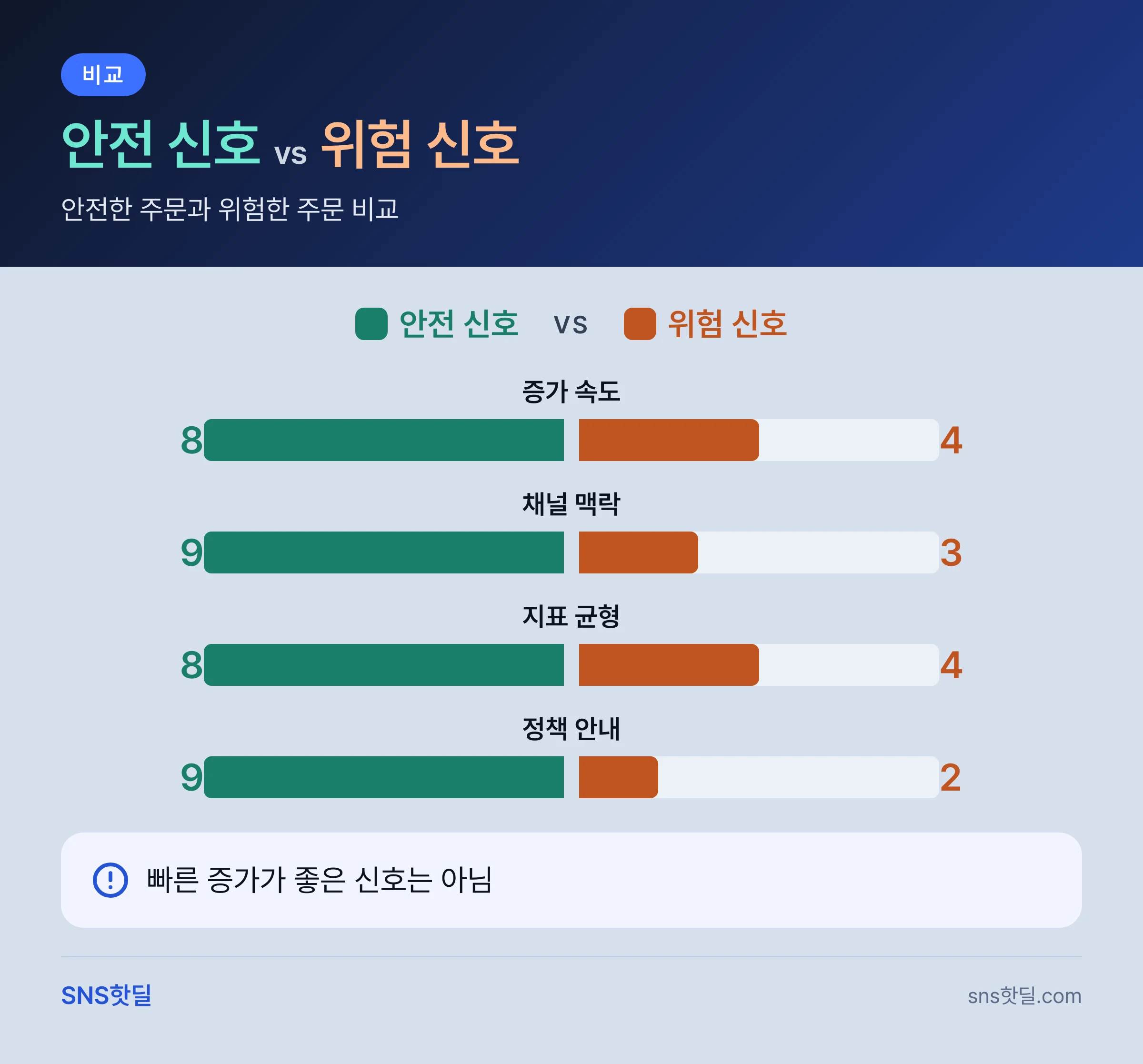 유튜브 구독자·조회수 구매 안전성, 안전한 성장과 위험한 주문의 차이 핵심 답변 인포그래픽
