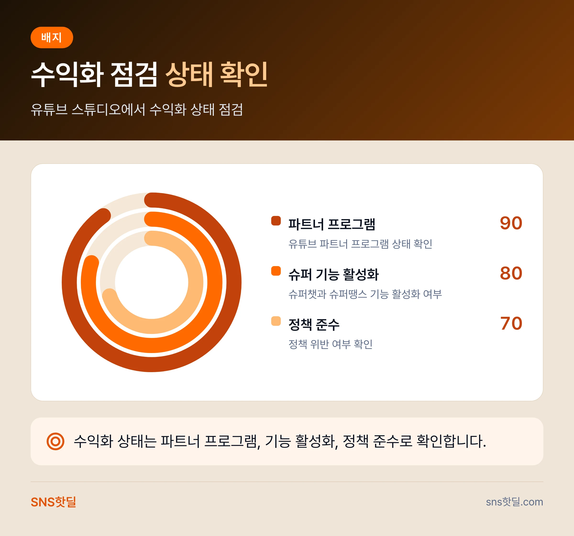 유튜브 슈퍼챗 슈퍼땡스 정산 구조, 받는 채널과 놓치는 채널의 차이 핵심 정리 인포그래픽