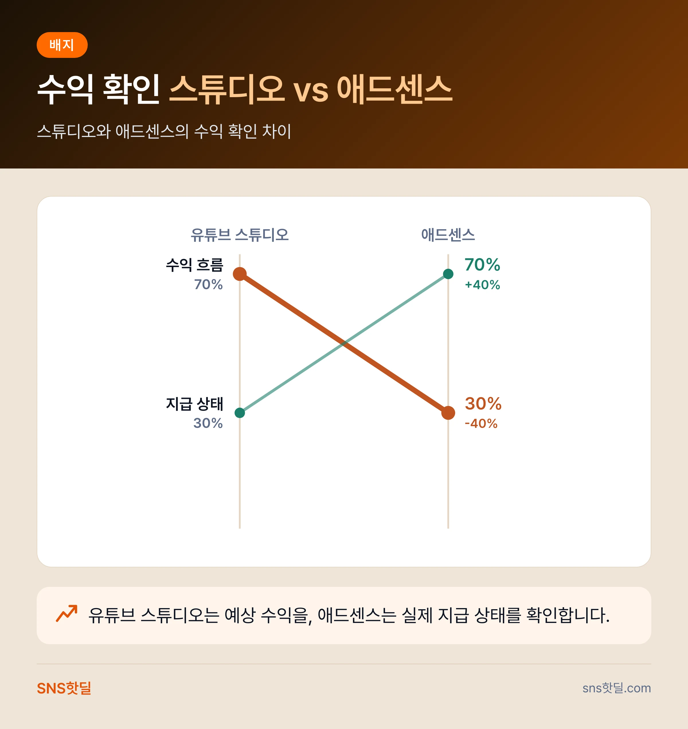 유튜브 슈퍼챗 슈퍼땡스 정산 구조, 받는 채널과 놓치는 채널의 차이 핵심 답변 인포그래픽