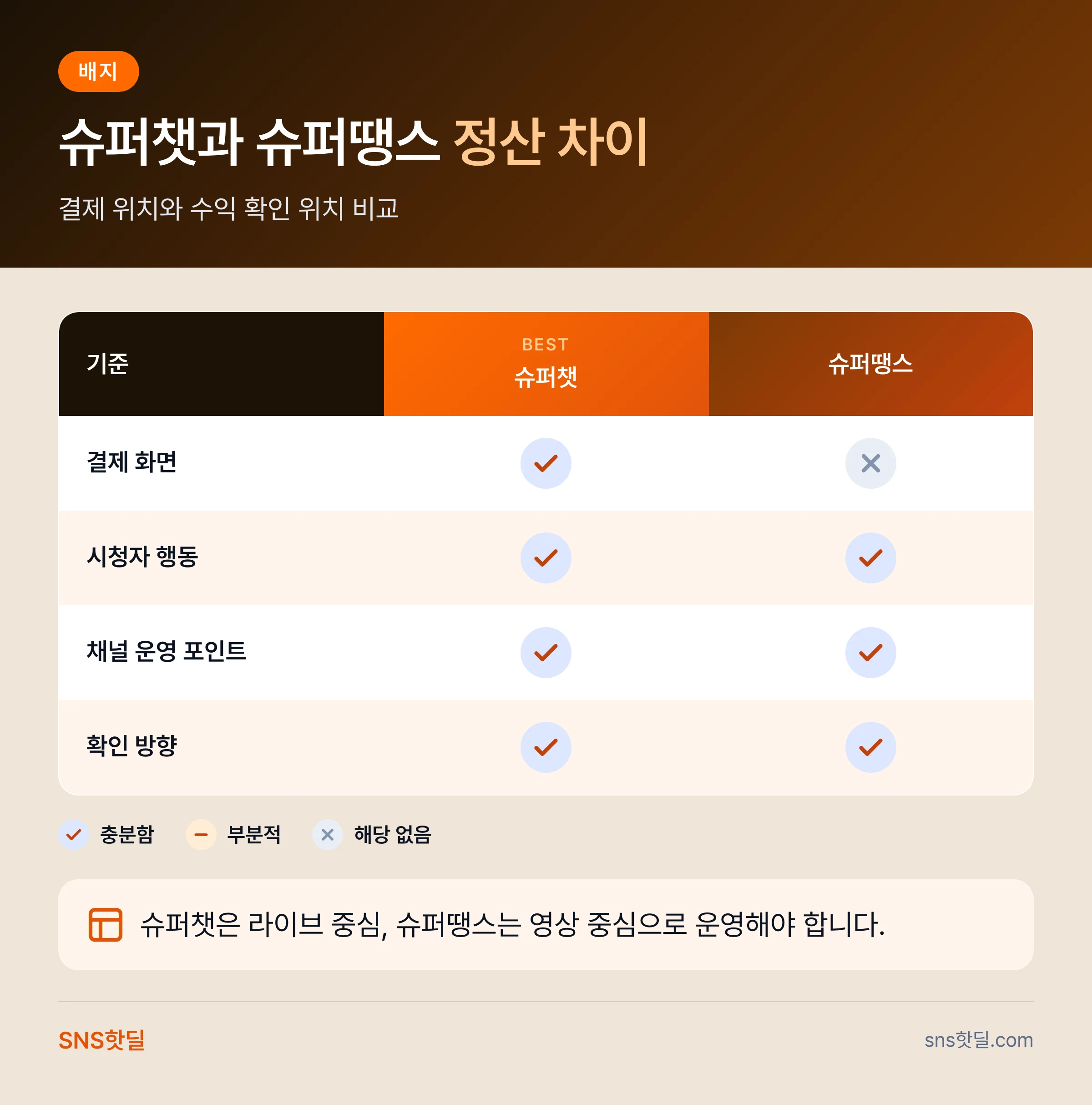 유튜브 슈퍼챗 슈퍼땡스 정산 구조, 받는 채널과 놓치는 채널의 차이 데이터 요약 인포그래픽