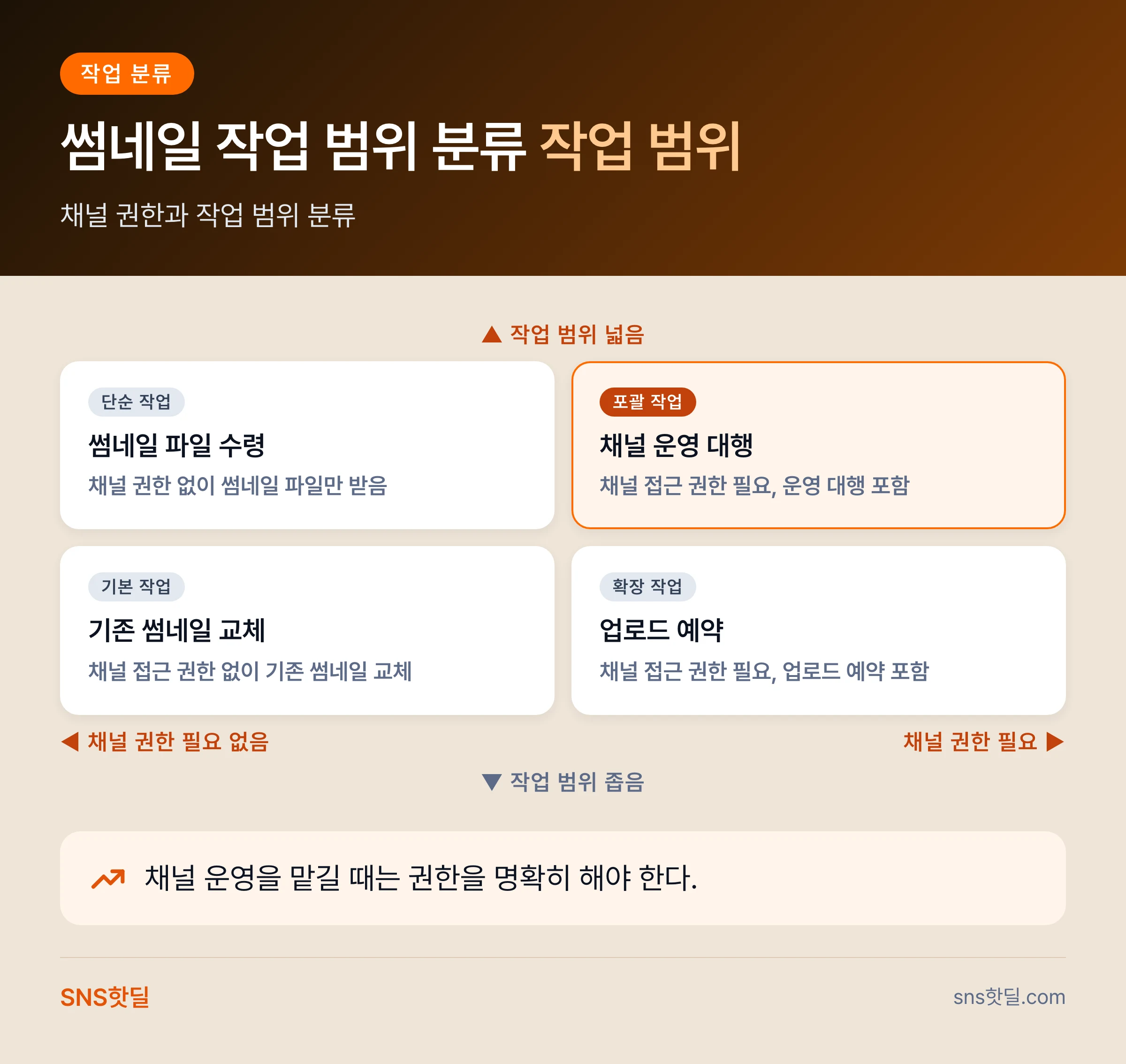 유튜브 썸네일 외주 맡기는 법, 주문 전 확인할 것 8가지 핵심 정리 인포그래픽