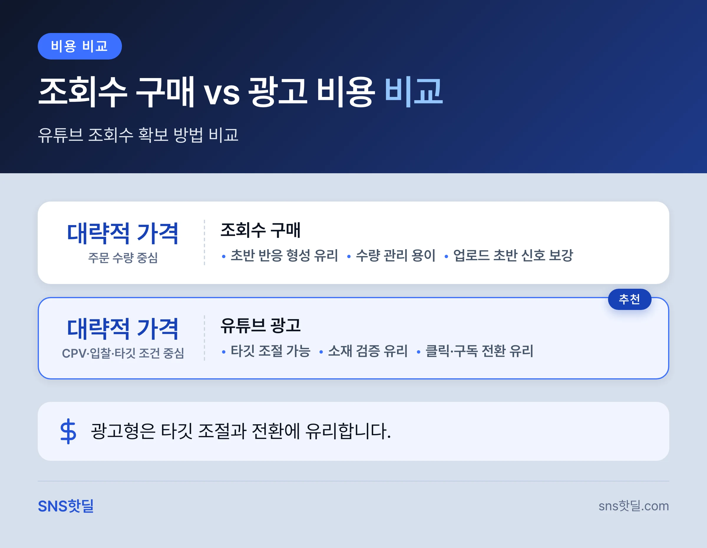 유튜브 조회수 구매 vs 광고 비용 비교 5단계 판단 순서 핵심 정리 인포그래픽