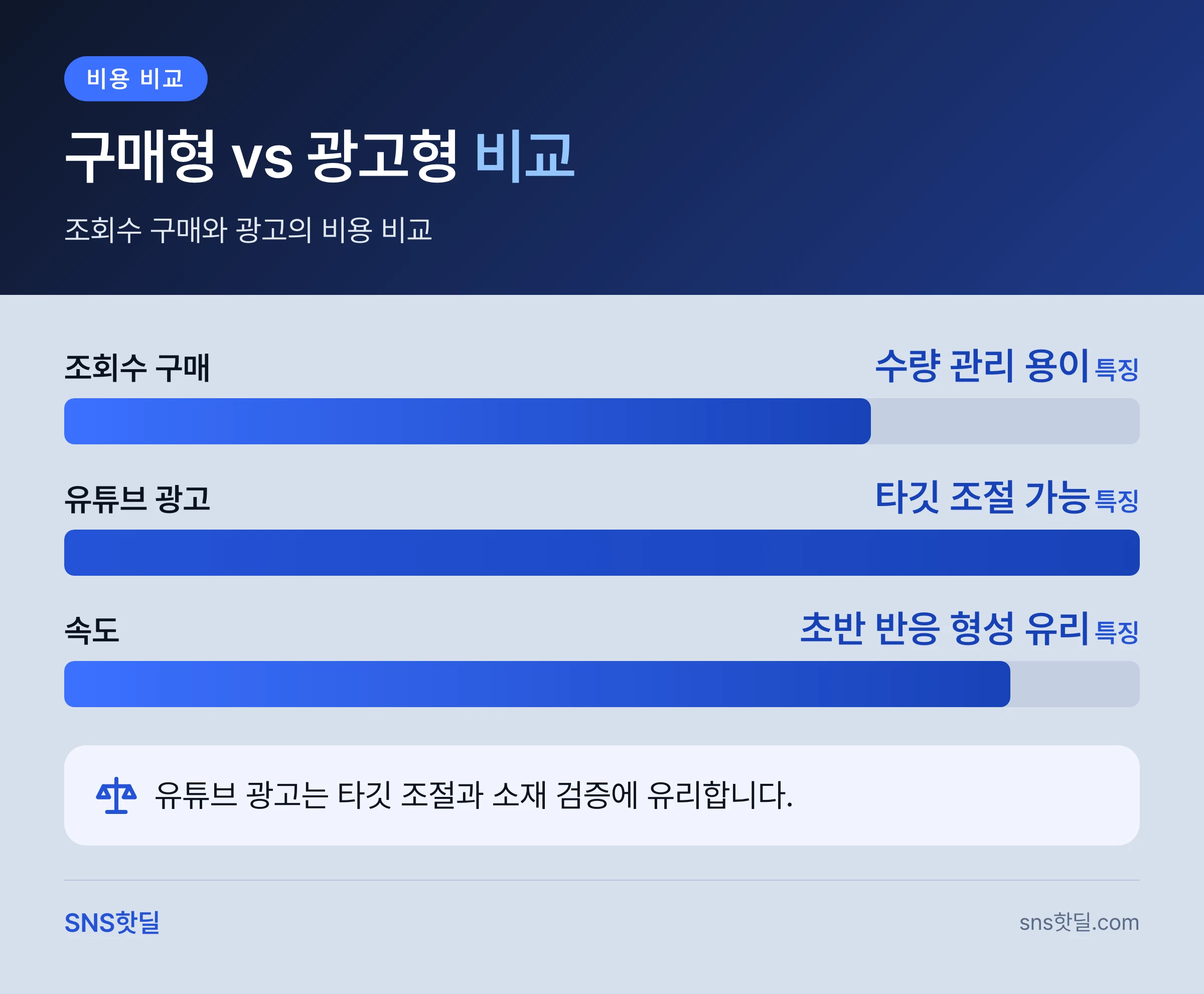 유튜브 조회수 구매 vs 광고 비용 비교 5단계 판단 순서 핵심 답변 인포그래픽