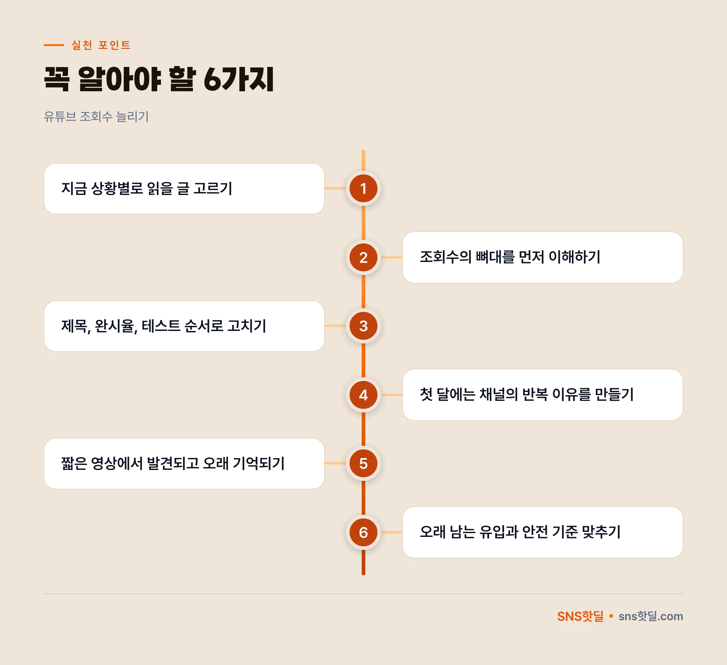 유튜브 조회수 늘리기 로드맵: 처음 온 사람을 위한 순서 정리 핵심 정리 인포그래픽