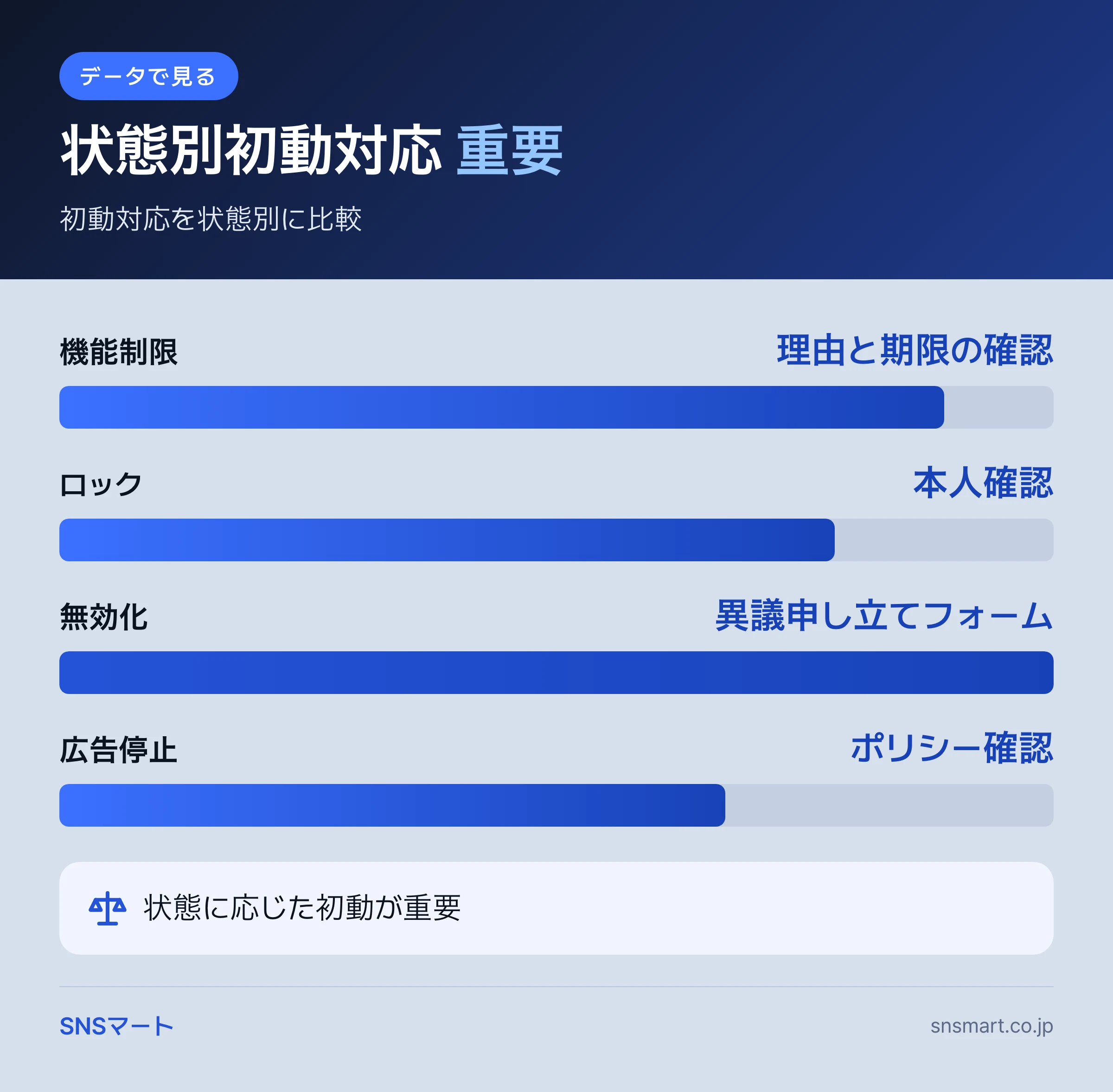 Facebook アカウント制限・凍結への対応法でやりがちなミス7つ 概要イラスト
