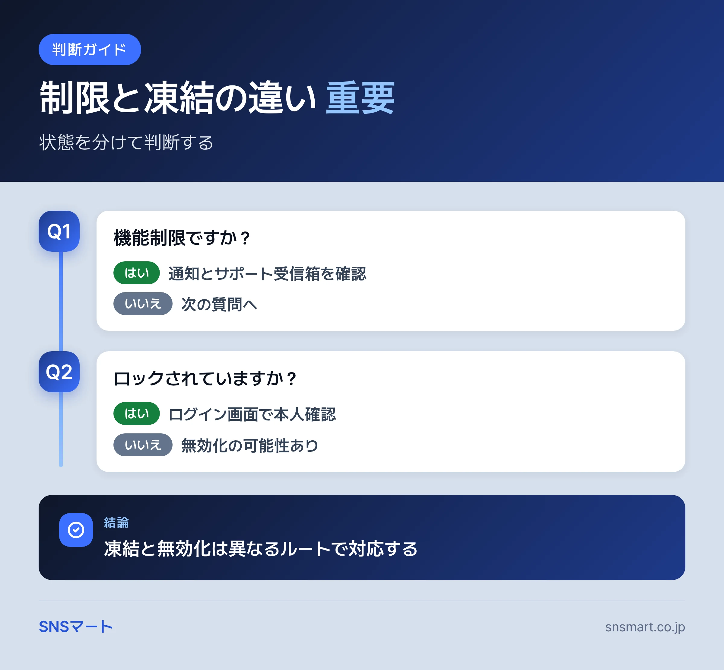 Facebook アカウント制限・凍結への対応法でやりがちなミス7つ まとめイラスト