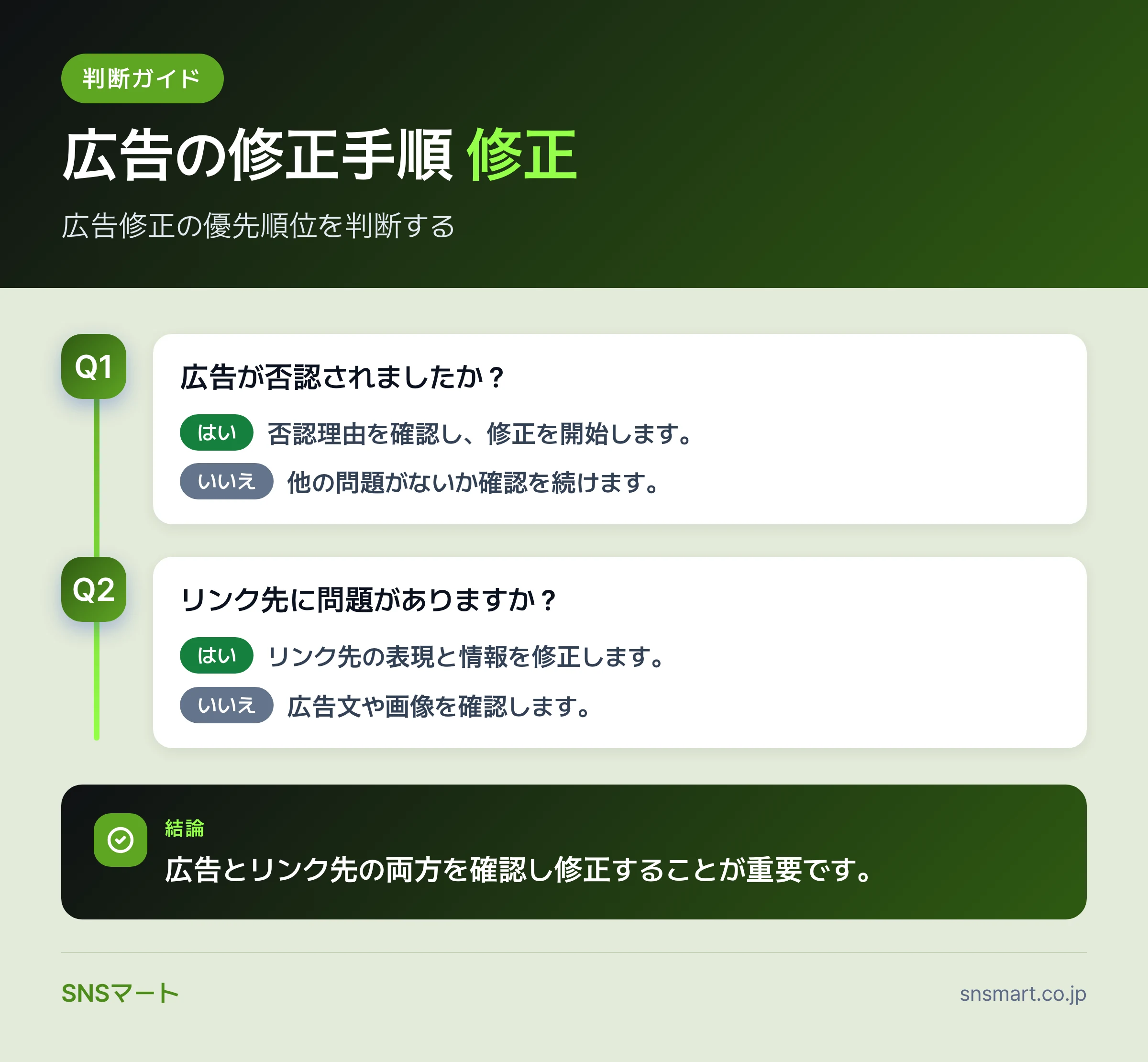 Facebook広告アカウント停止を防ぐルールを整える6ステップ まとめイラスト
